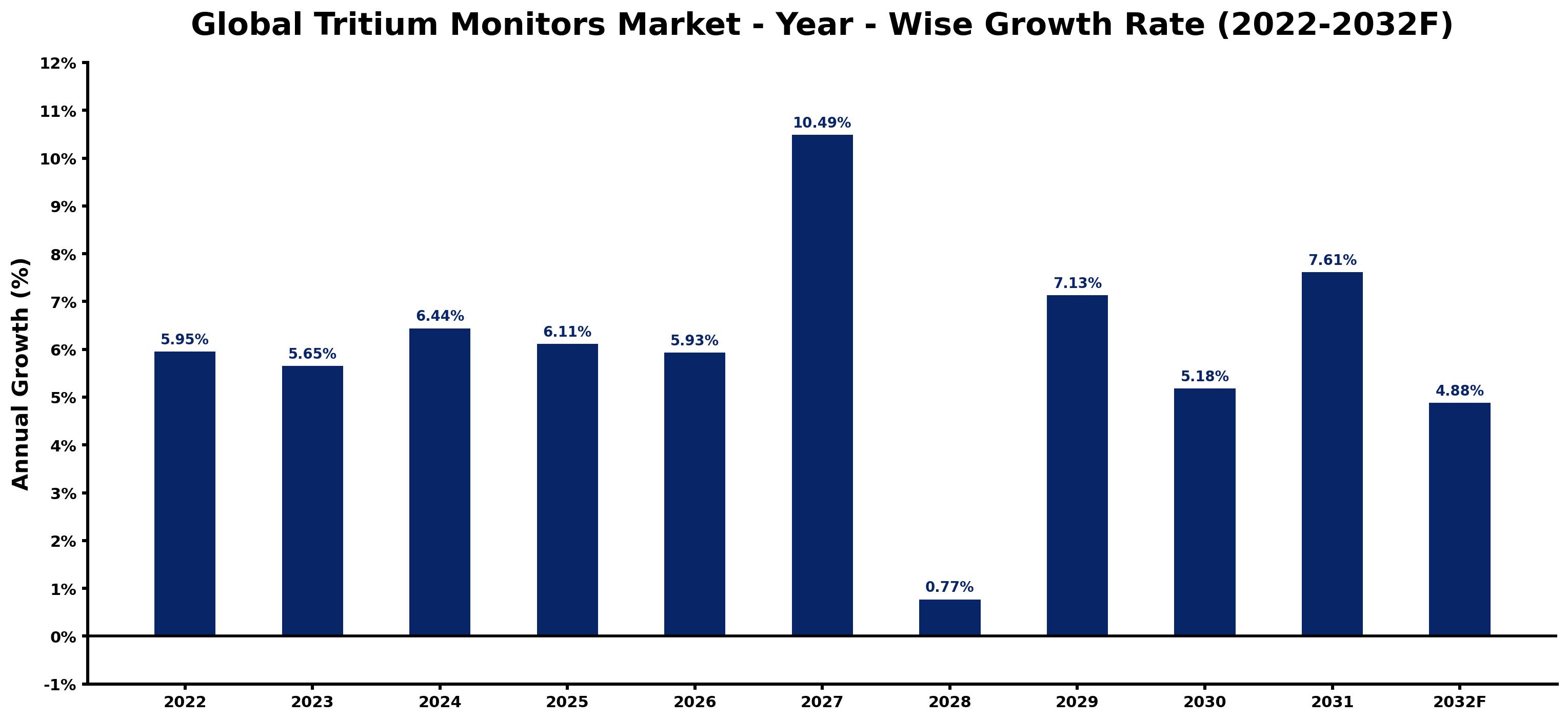 Global Tritium Monitors Market Year-wise Growth Rate and Key Drivers