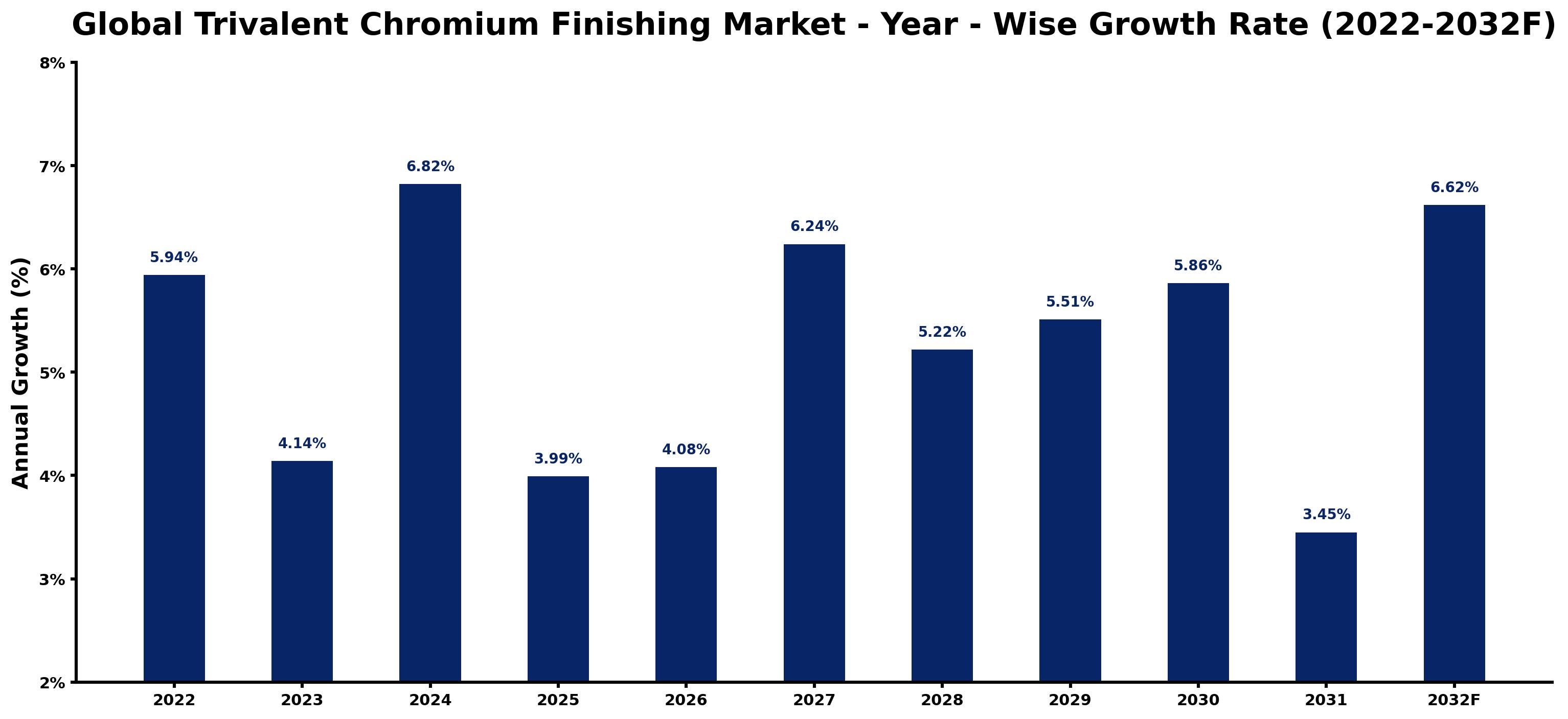 Global Trivalent Chromium Finishing Market Year-wise Growth Rate and Key Drivers