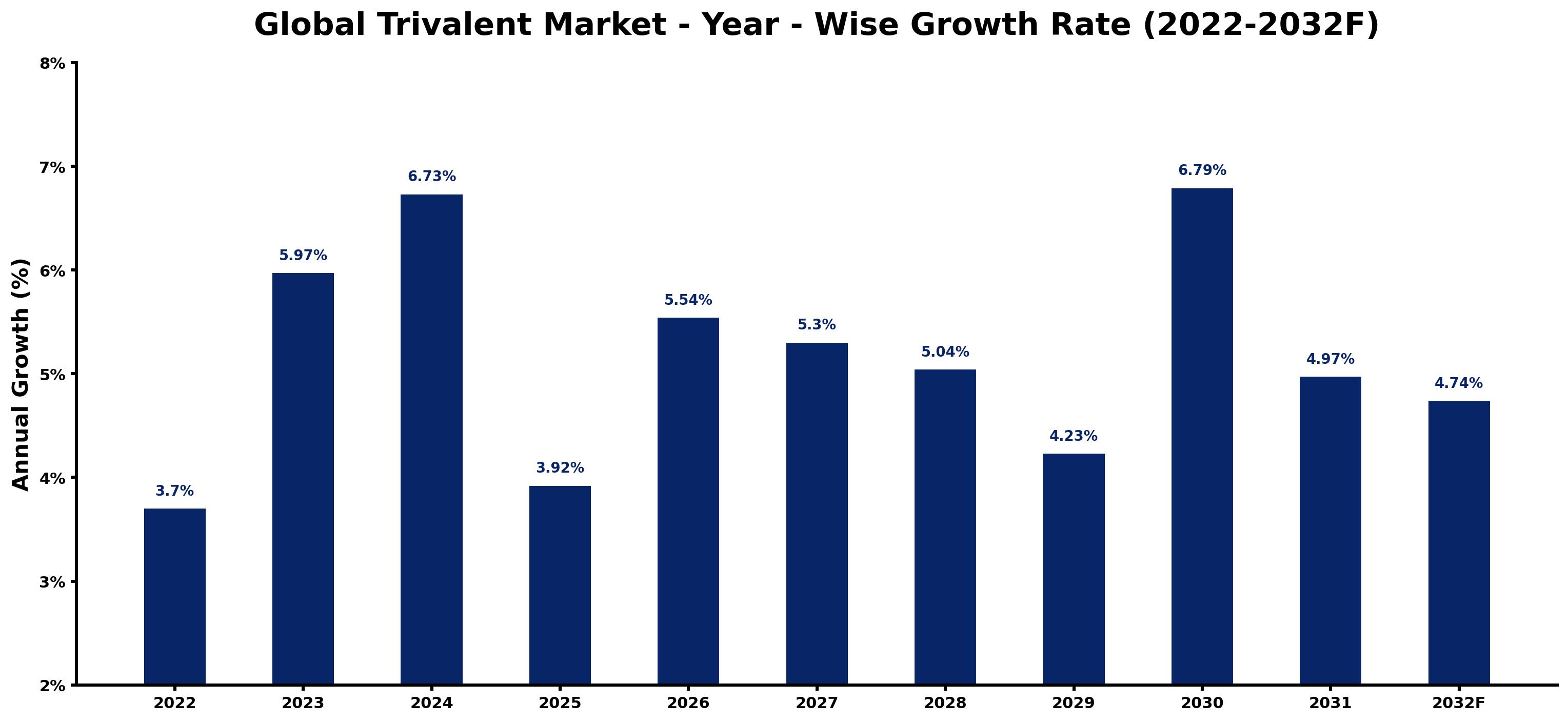 Global Trivalent Market Year-wise Growth Rate and Key Drivers