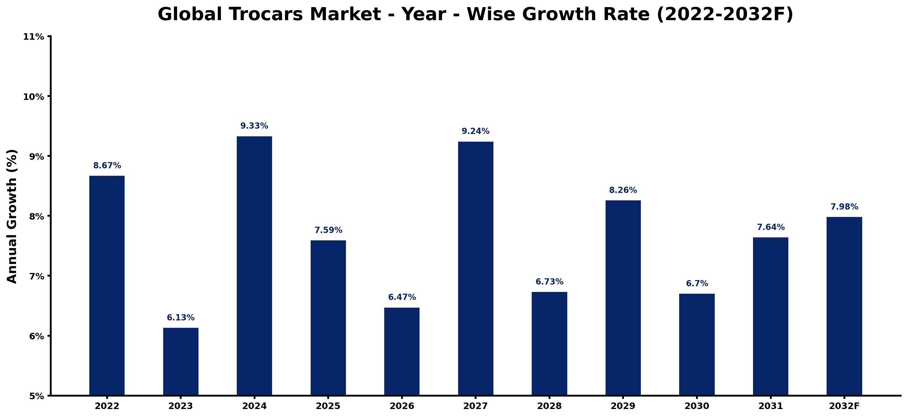 Global Trocars Market Year-wise Growth Rate and Key Drivers