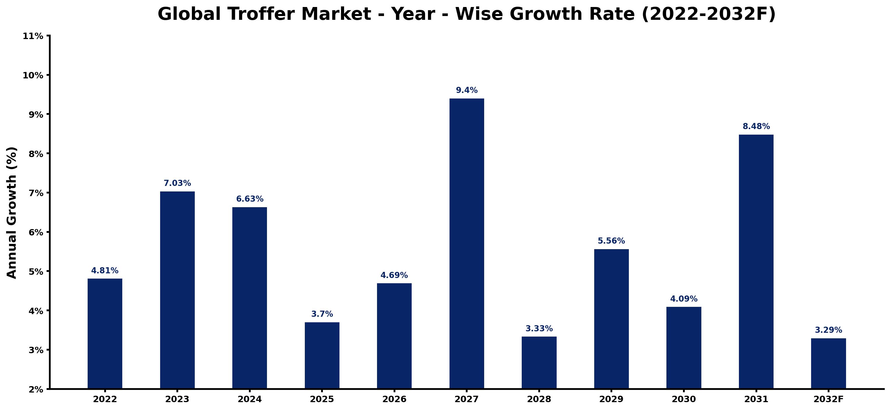 Global Troffer Market Year-wise Growth Rate and Key Drivers