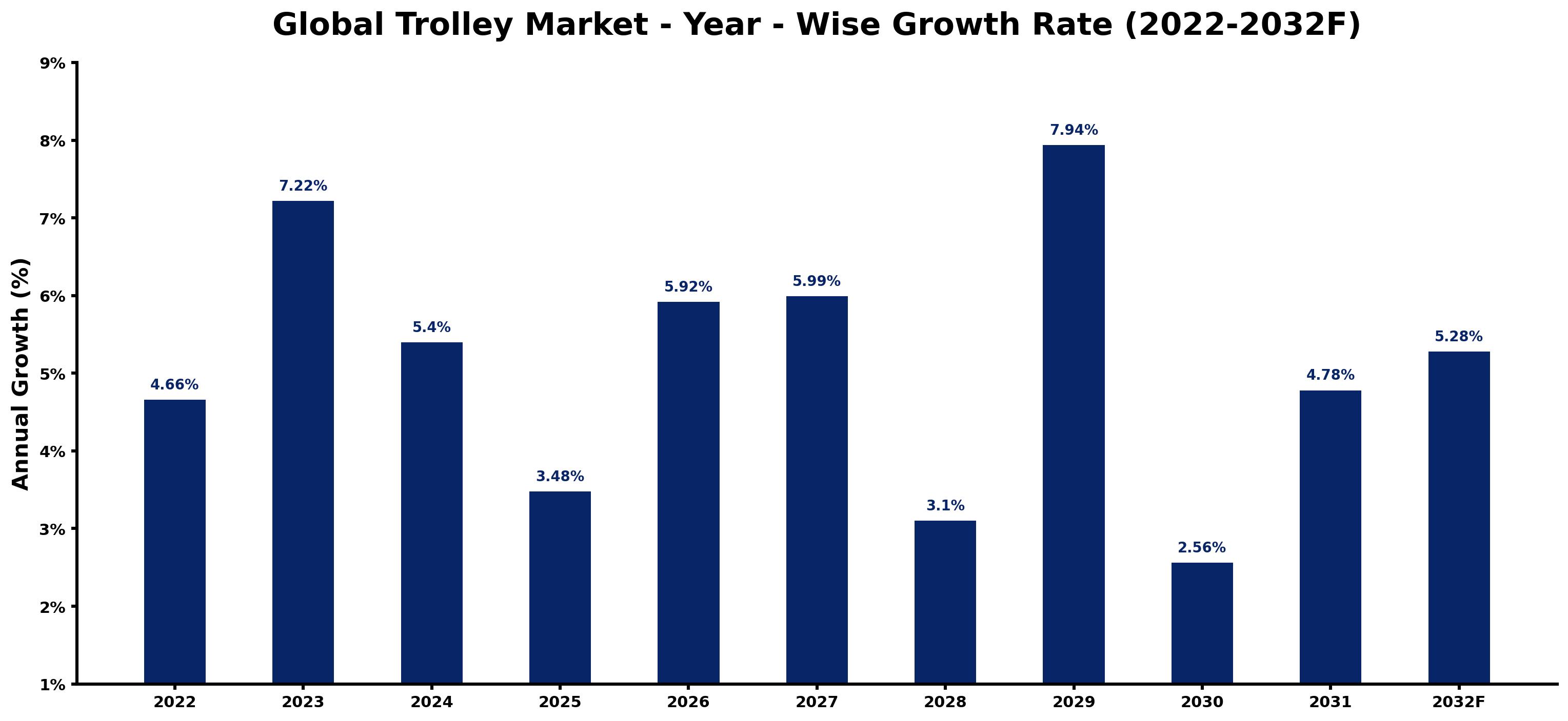 Global Trolley Market Year-wise Growth Rate and Key Drivers