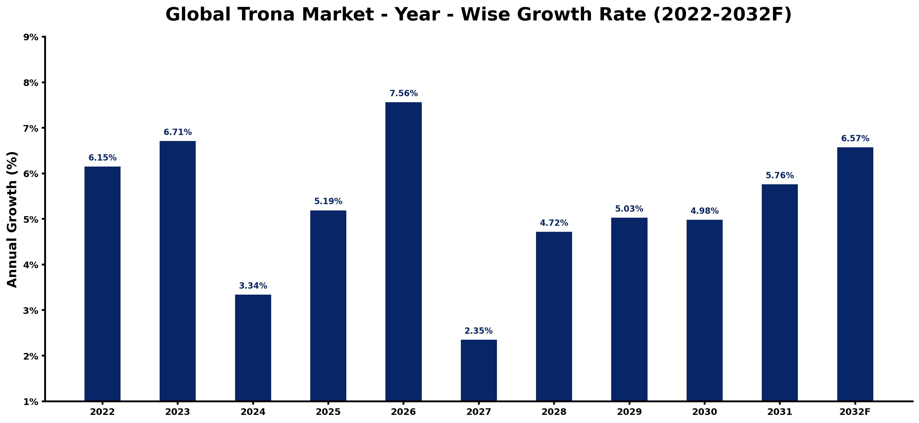 Global Trona Market Year-wise Growth Rate and Key Drivers