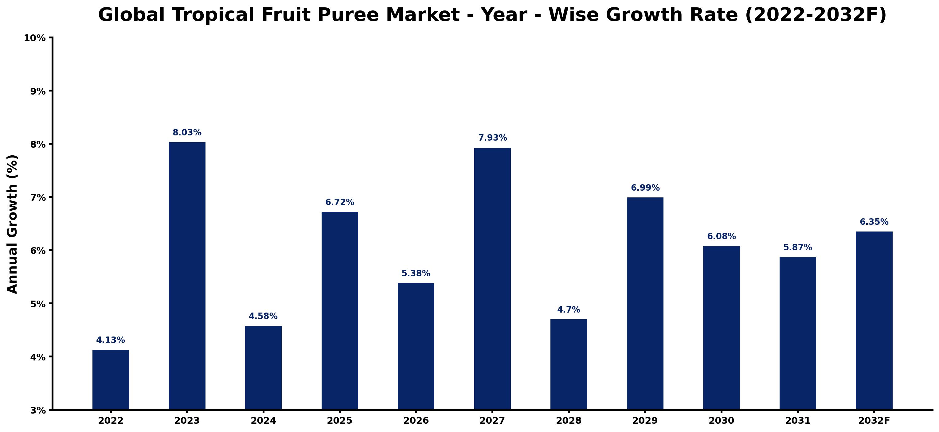 Global Tropical Fruit Puree Market Year-wise Growth Rate and Key Drivers