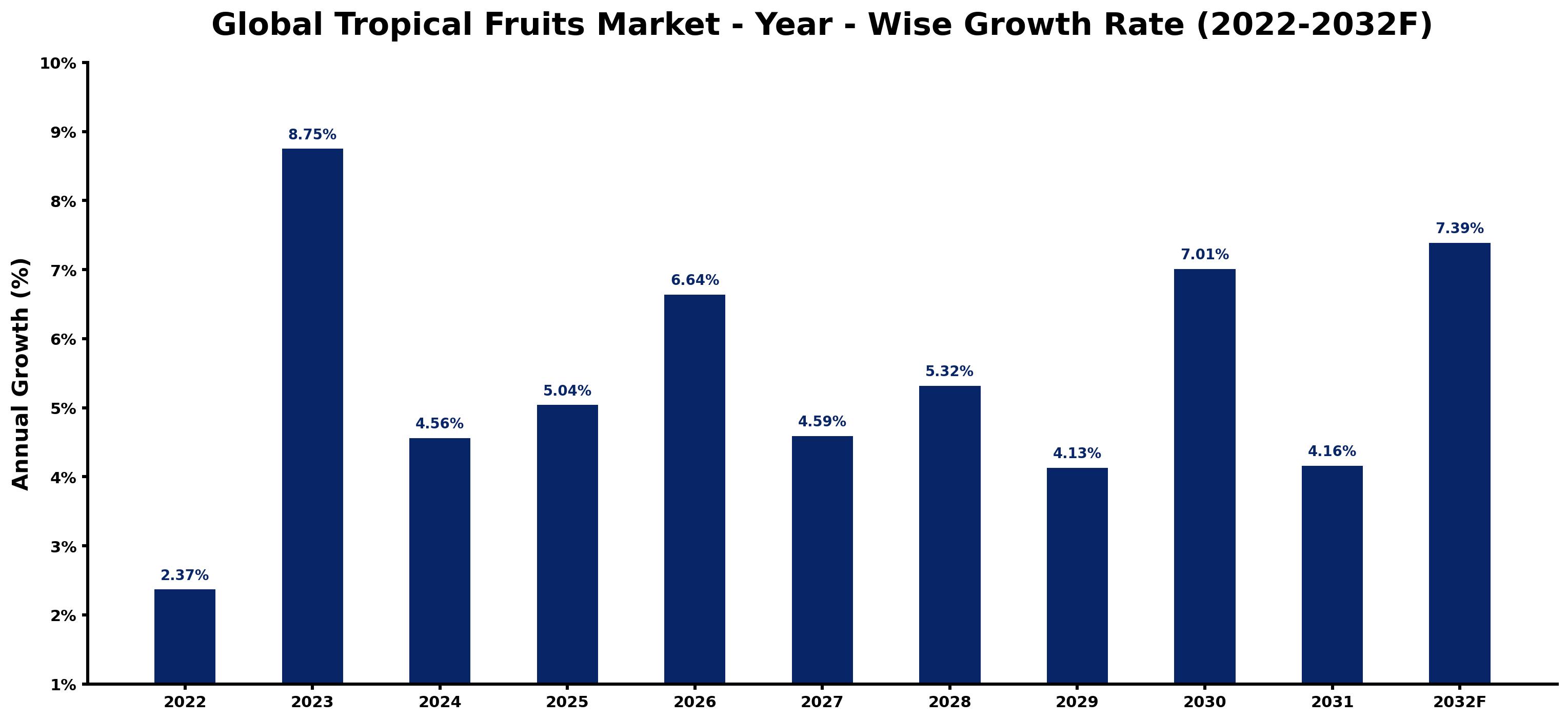 Global Tropical Fruits Market Year-wise Growth Rate and Key Drivers