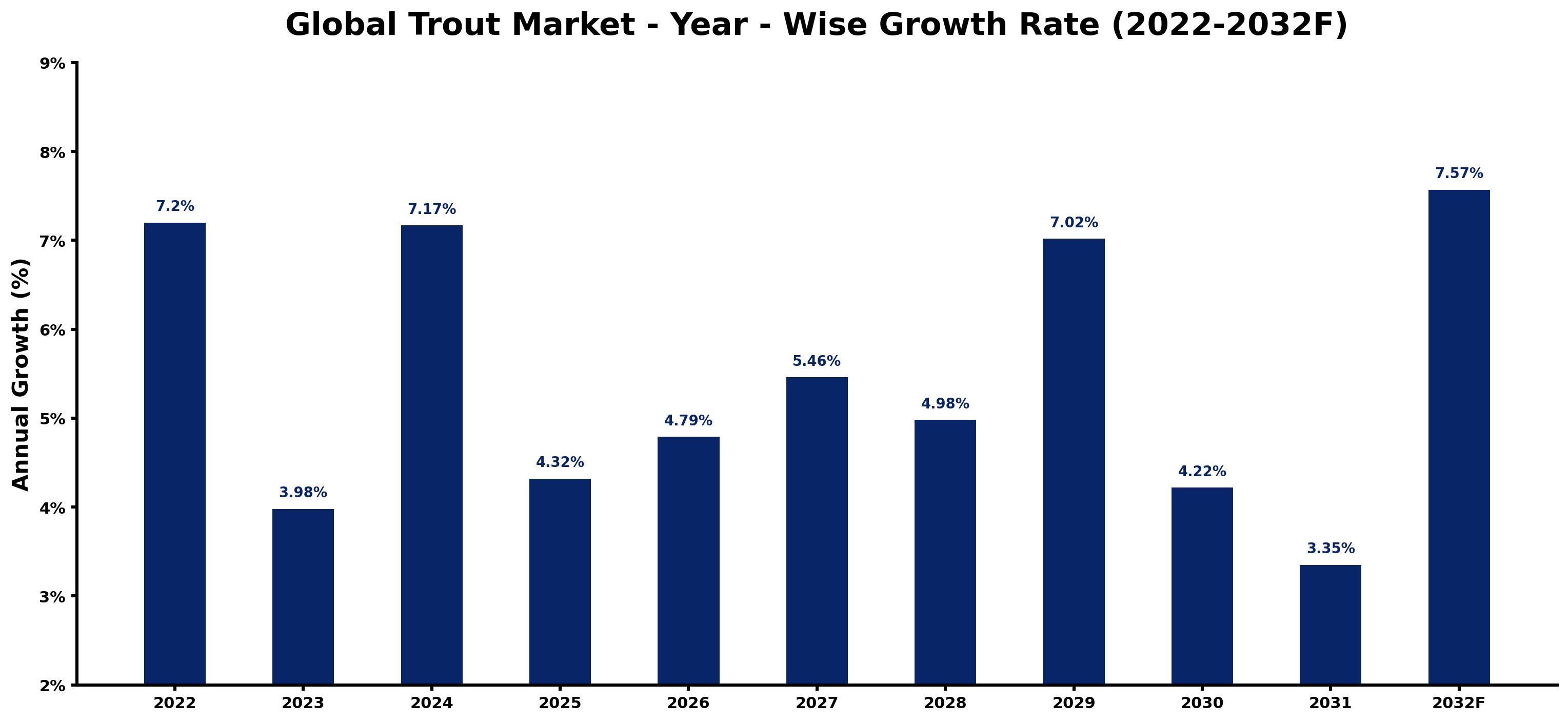 Global Trout Market Year-wise Growth Rate and Key Drivers