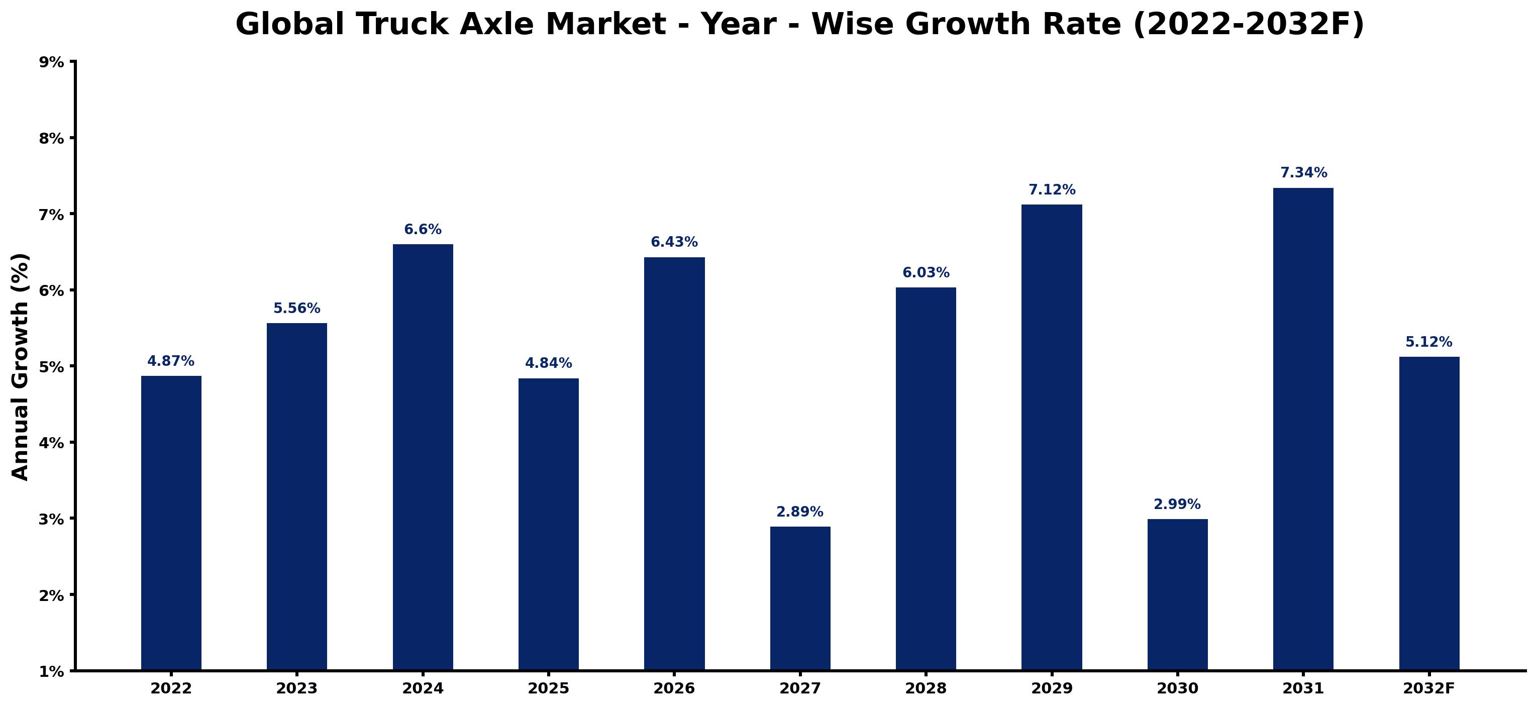Global Truck Axle Market Year-wise Growth Rate and Key Drivers