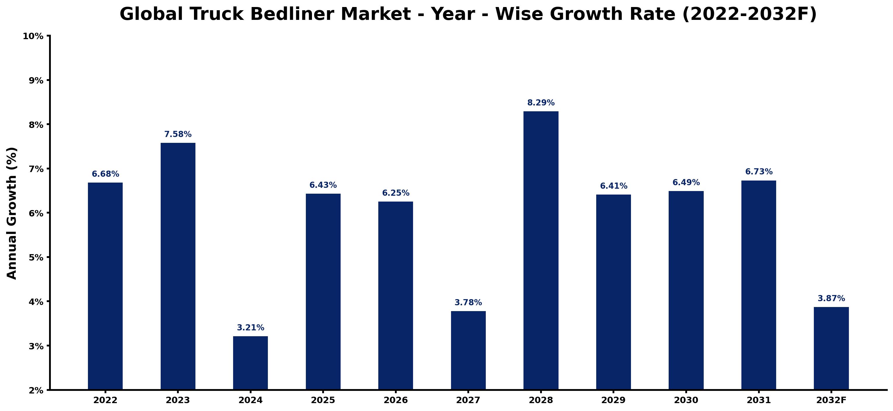 Global Truck Bedliner Market Year-wise Growth Rate and Key Drivers