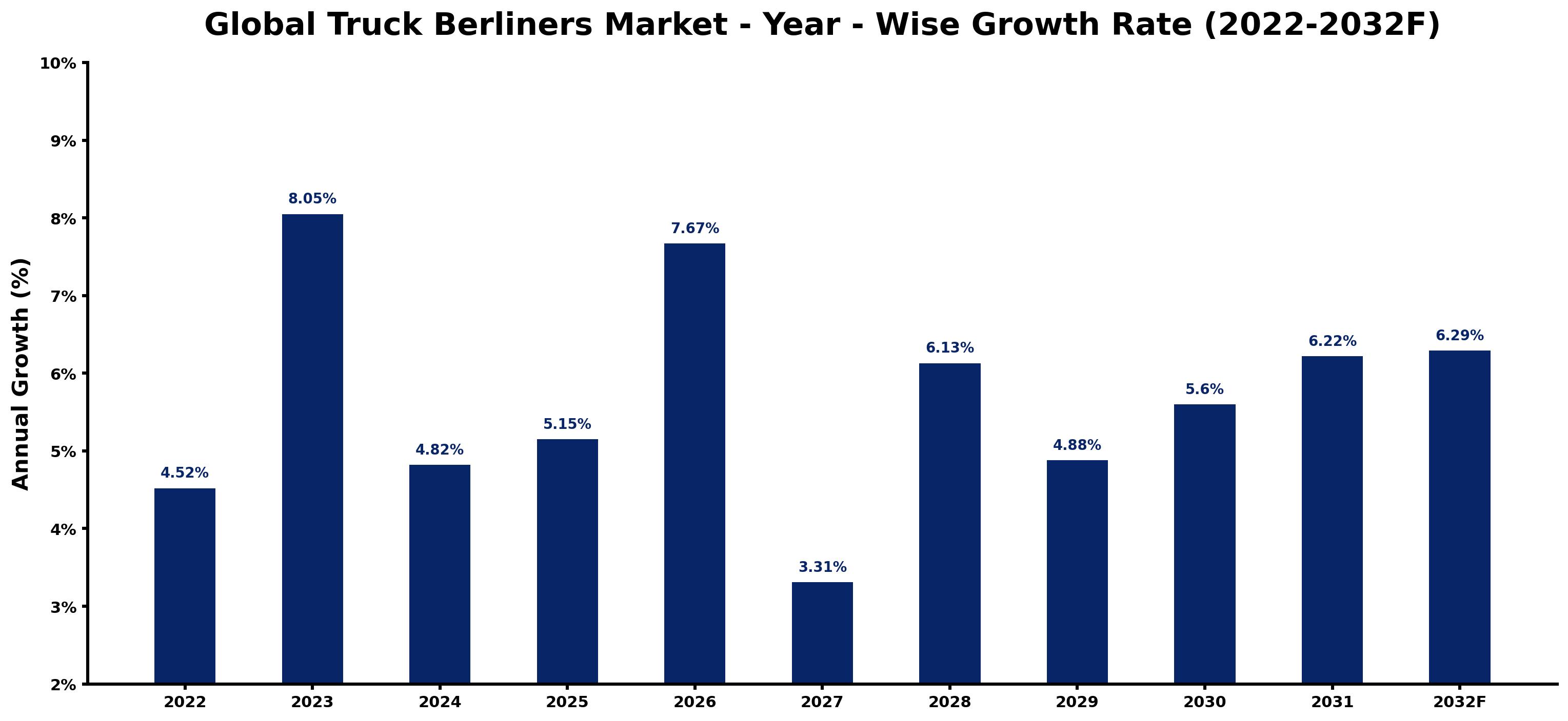 Global Truck Berliners Market Year-wise Growth Rate and Key Drivers