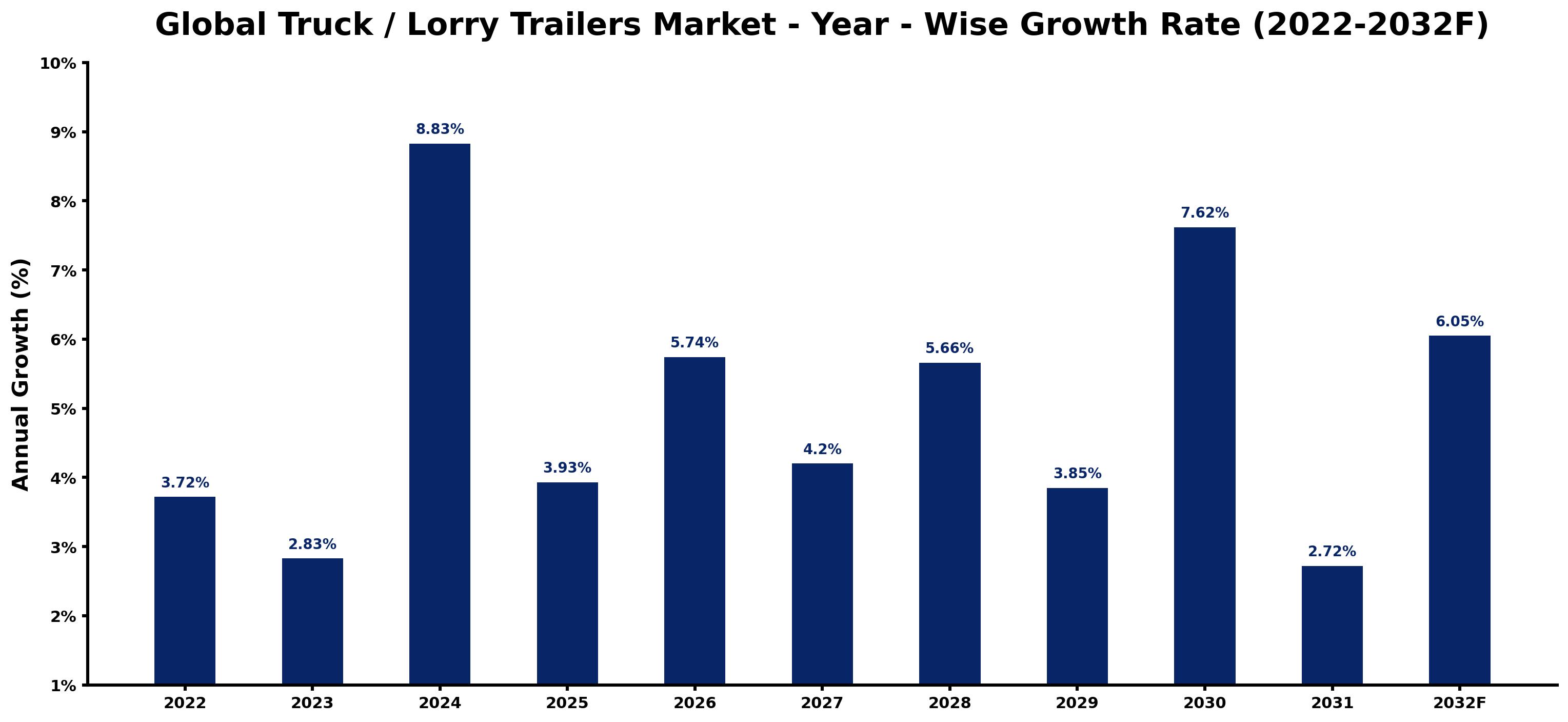 Global Truck / Lorry Trailers Market Year-wise Growth Rate and Key Drivers