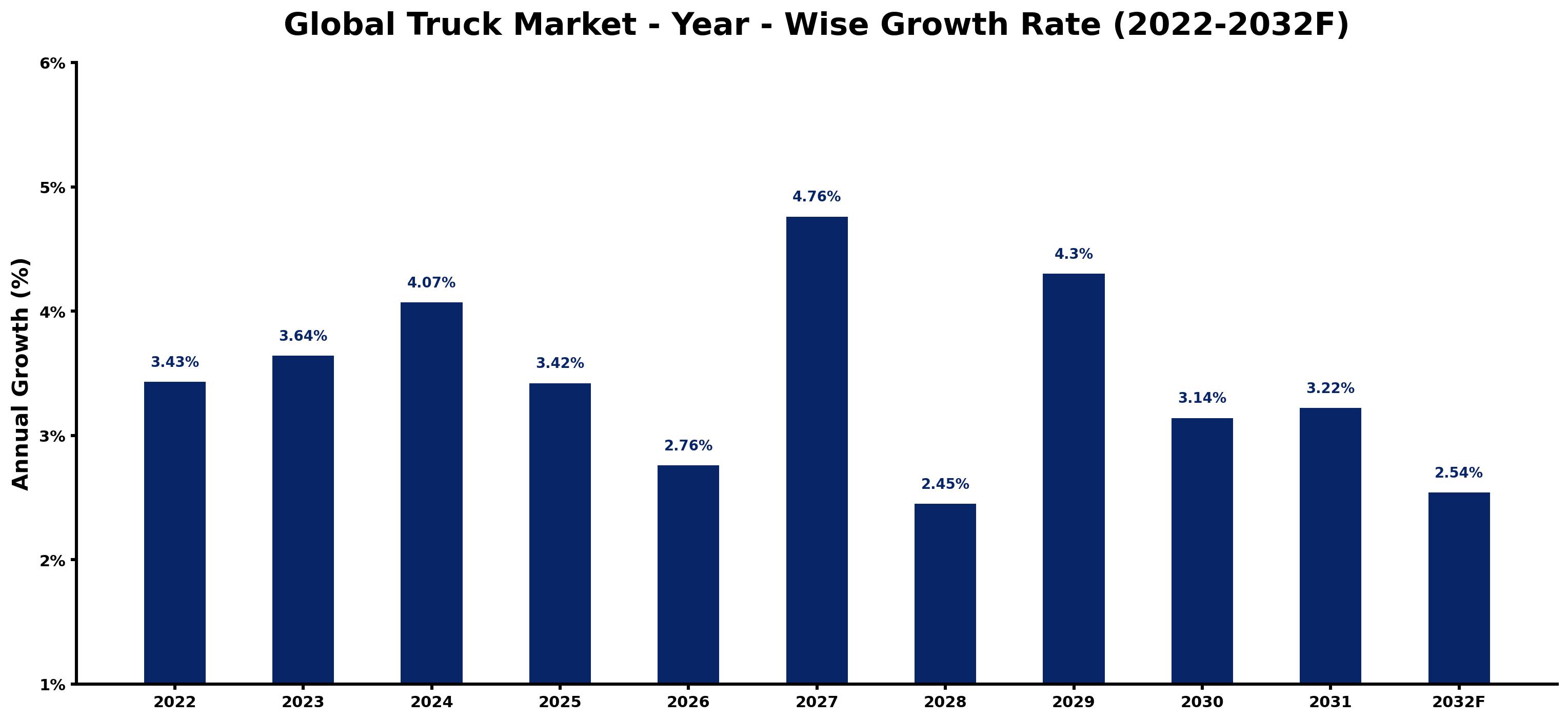 Global Truck Market Year-wise Growth Rate and Key Drivers