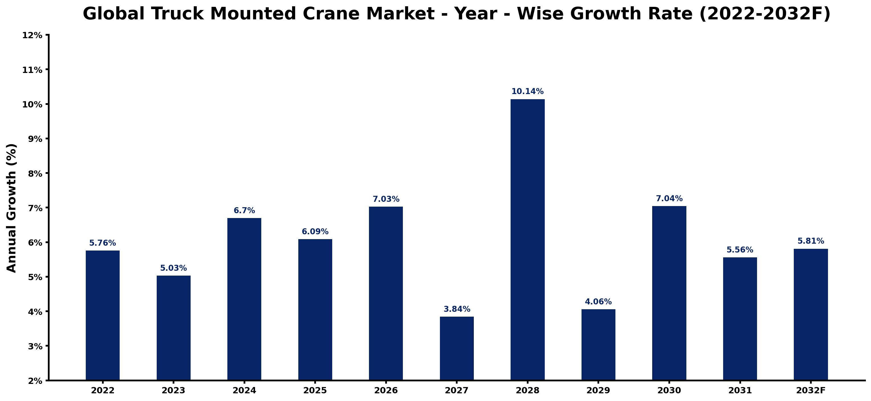 Global Truck Mounted Crane Market Year-wise Growth Rate and Key Drivers