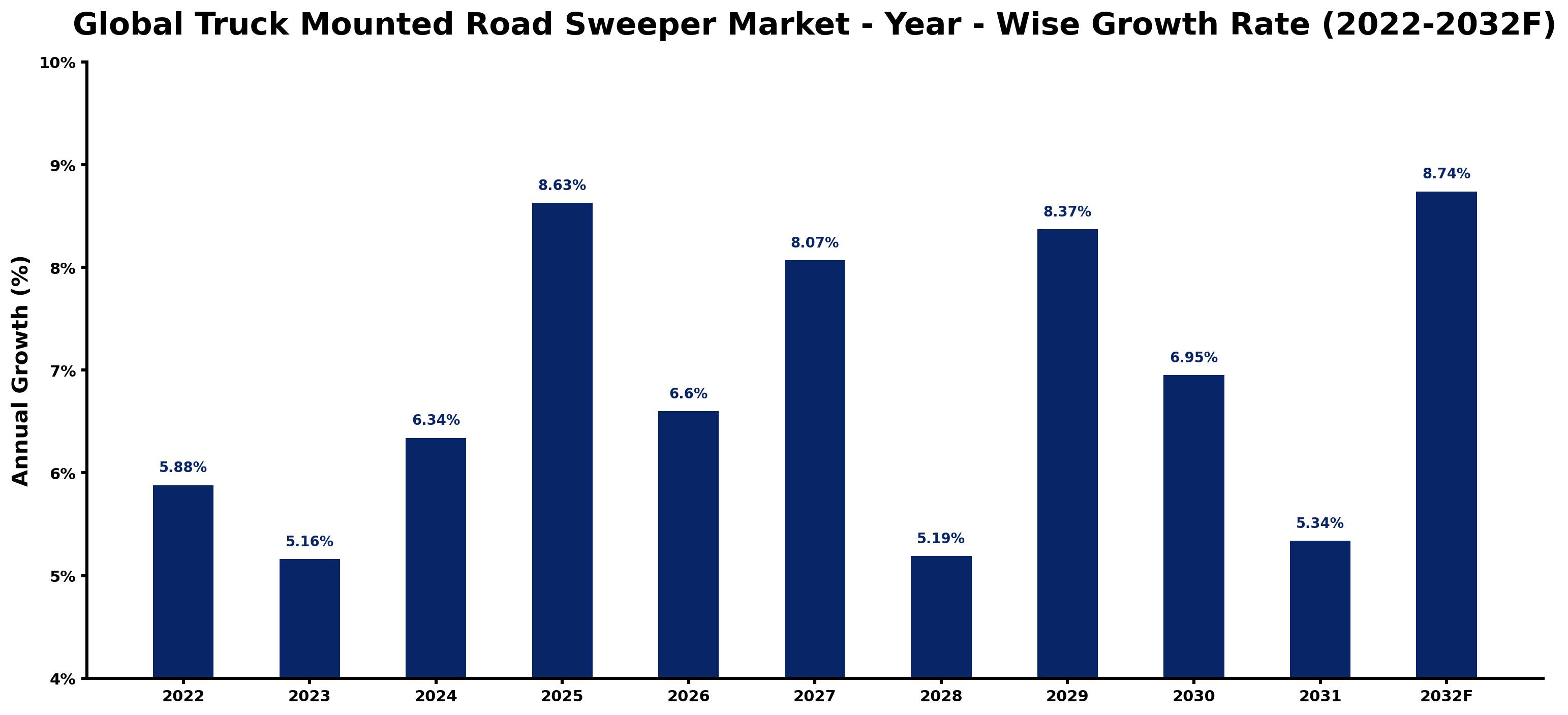 Global Truck Mounted Road Sweeper Market Year-wise Growth Rate and Key Drivers