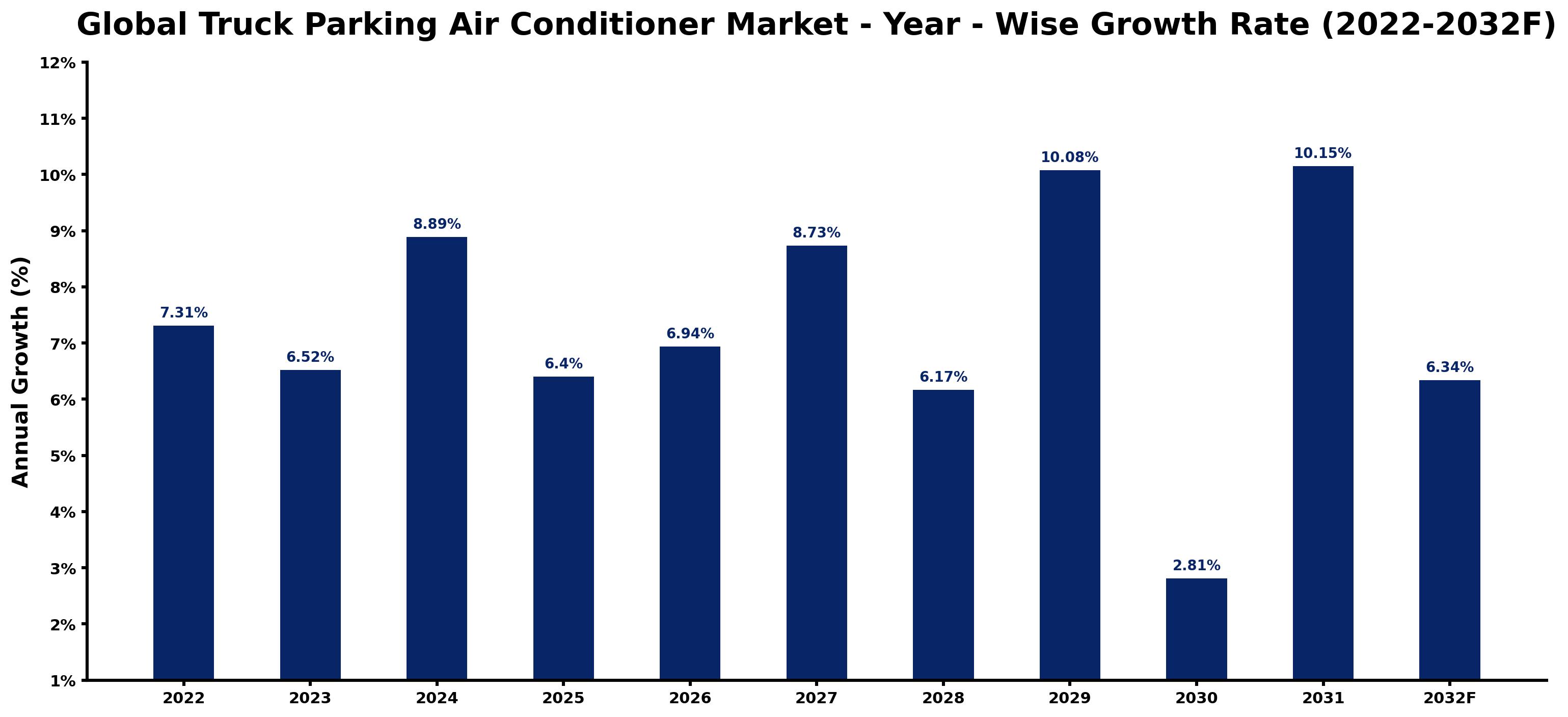 Global Truck Parking Air Conditioner Market Year-wise Growth Rate and Key Drivers
