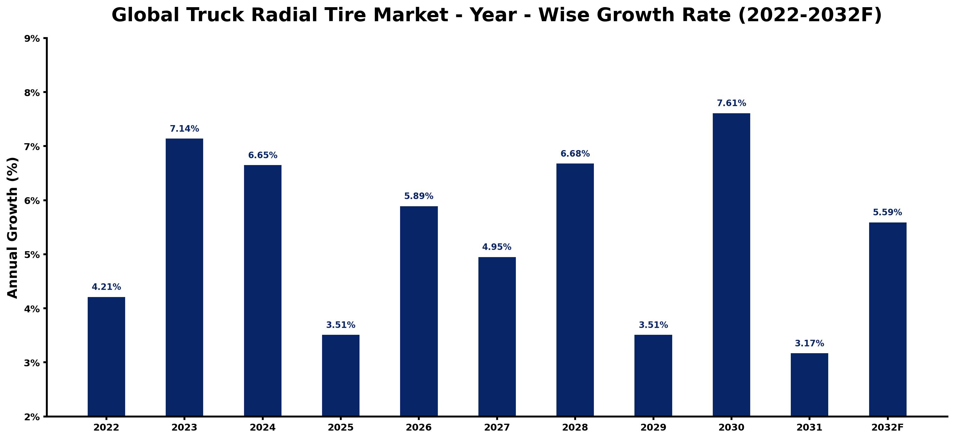Global Truck Radial Tire Market Year-wise Growth Rate and Key Drivers