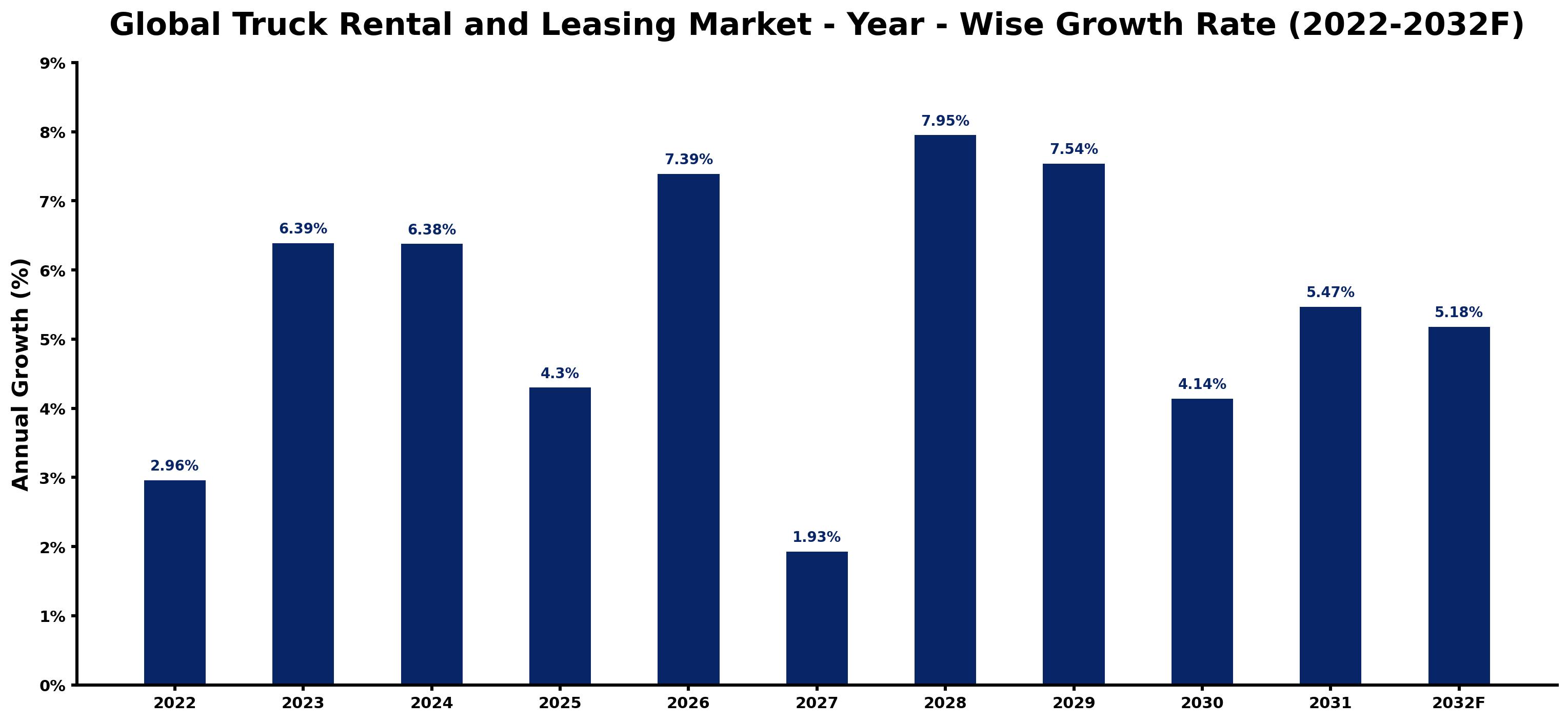 Global Truck Rental and Leasing Market Year-wise Growth Rate and Key Drivers