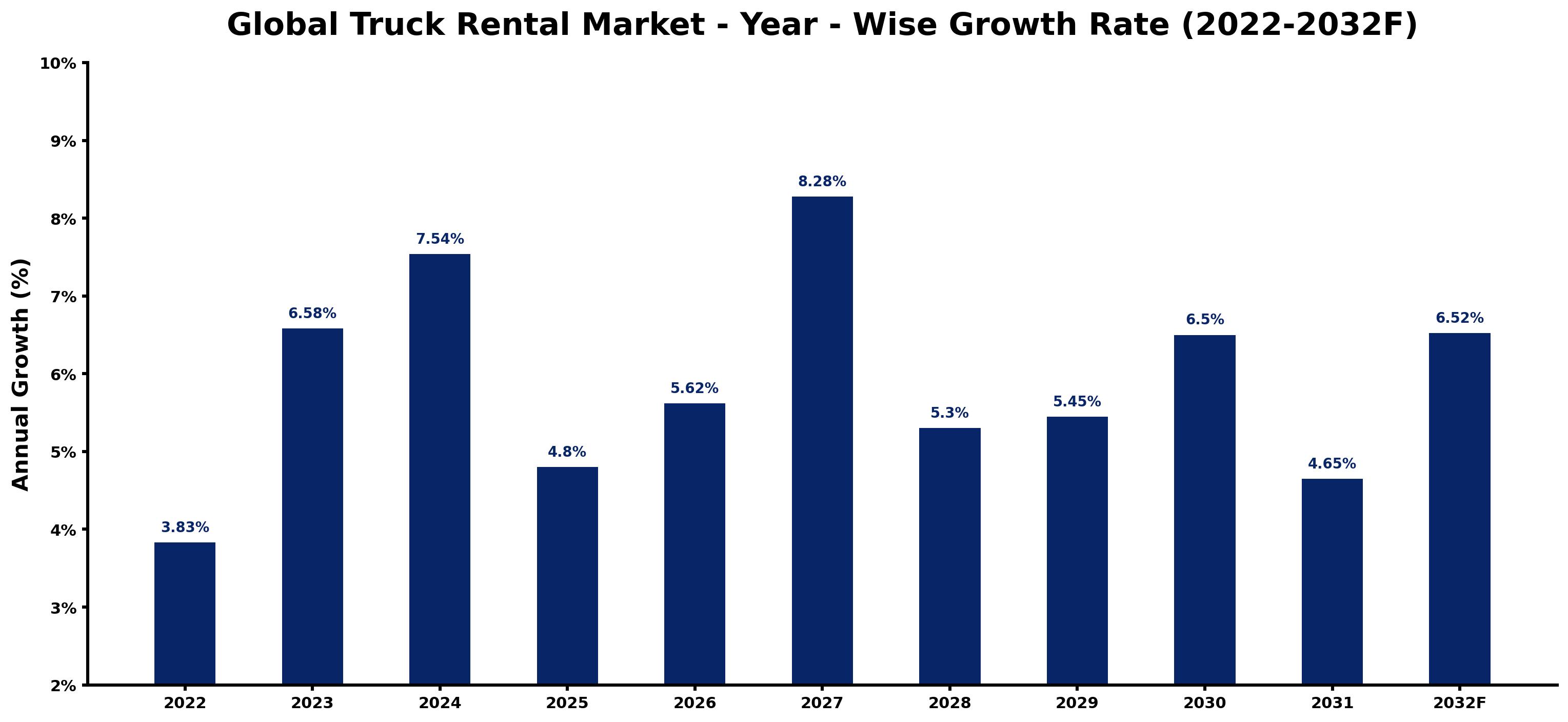 Global Truck Rental Market Year-wise Growth Rate and Key Drivers