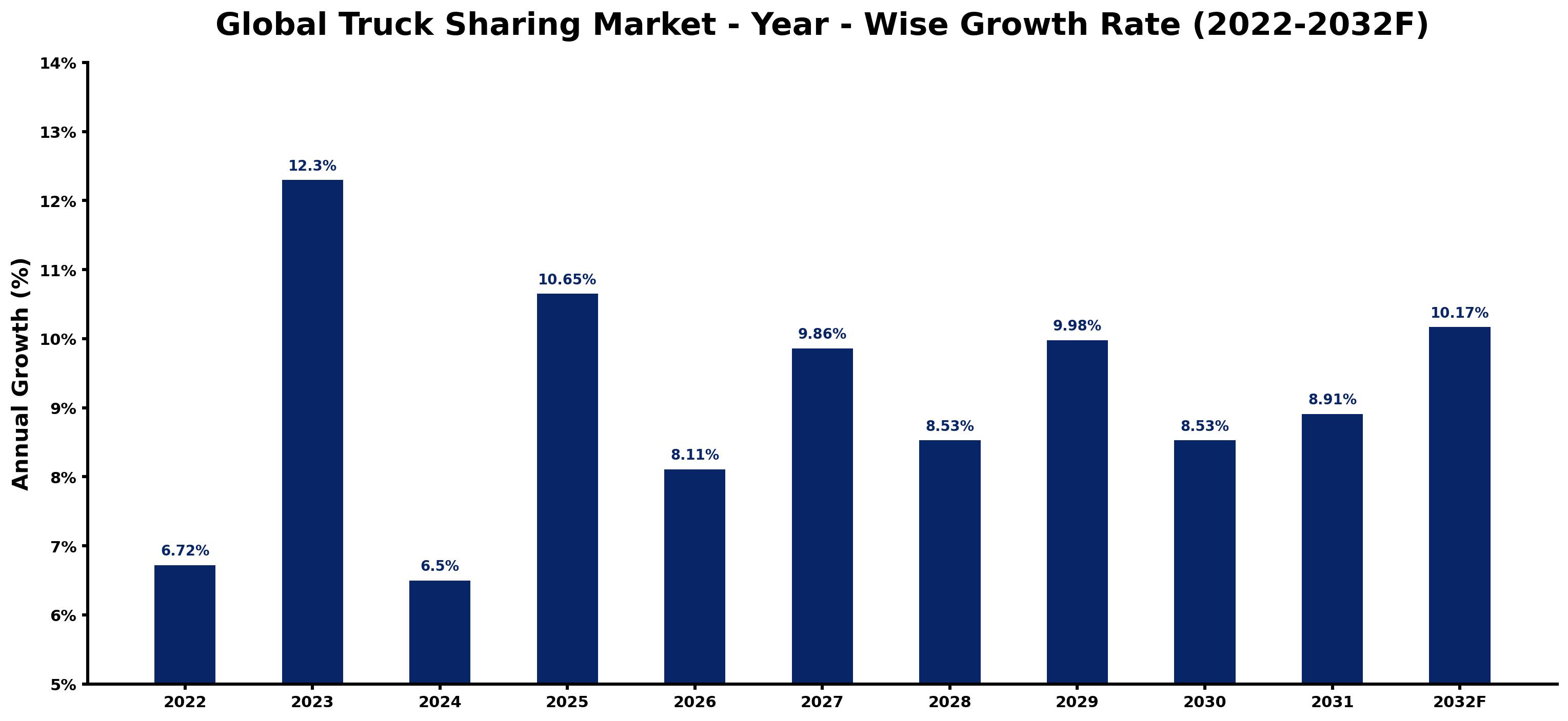 Global Truck Sharing Market Year-wise Growth Rate and Key Drivers