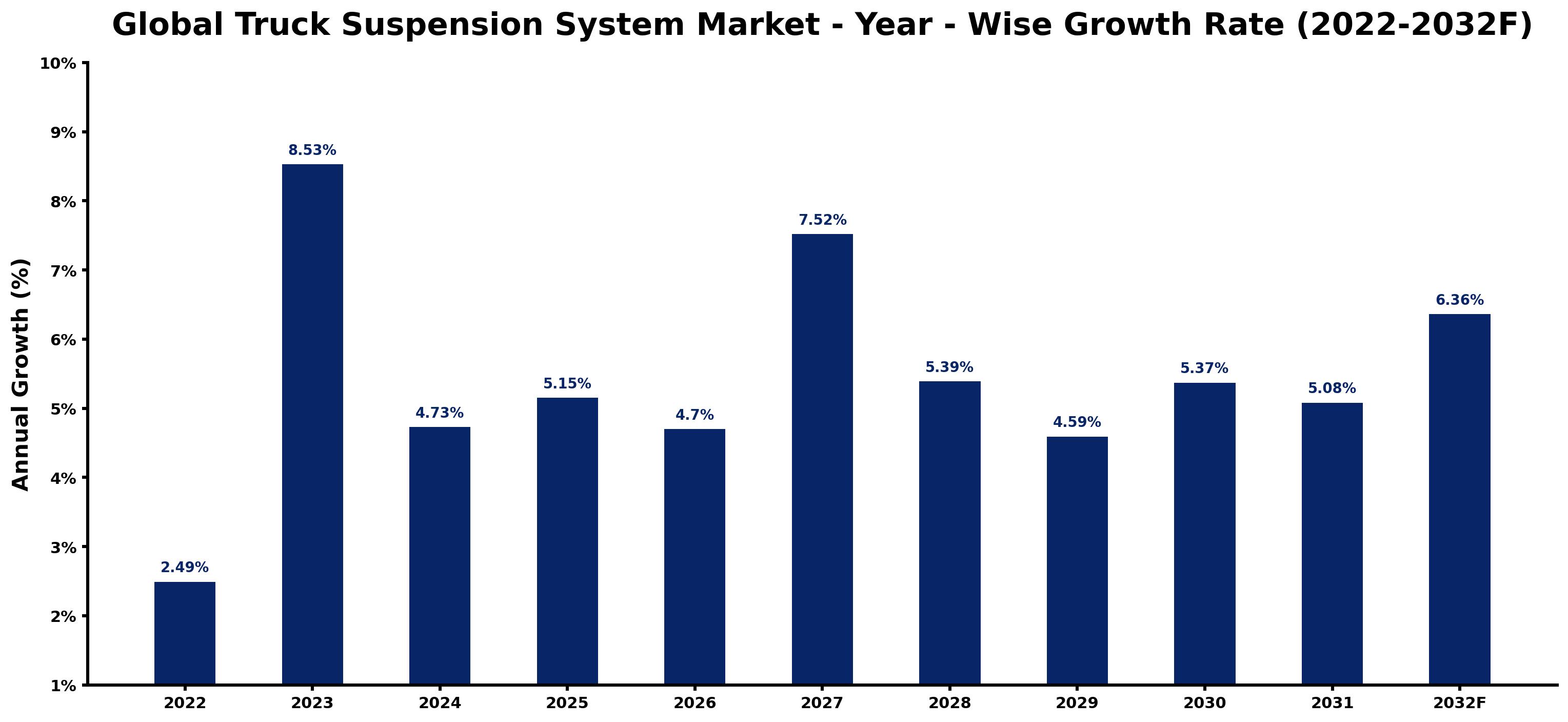 Global Truck Suspension System Market Year-wise Growth Rate and Key Drivers