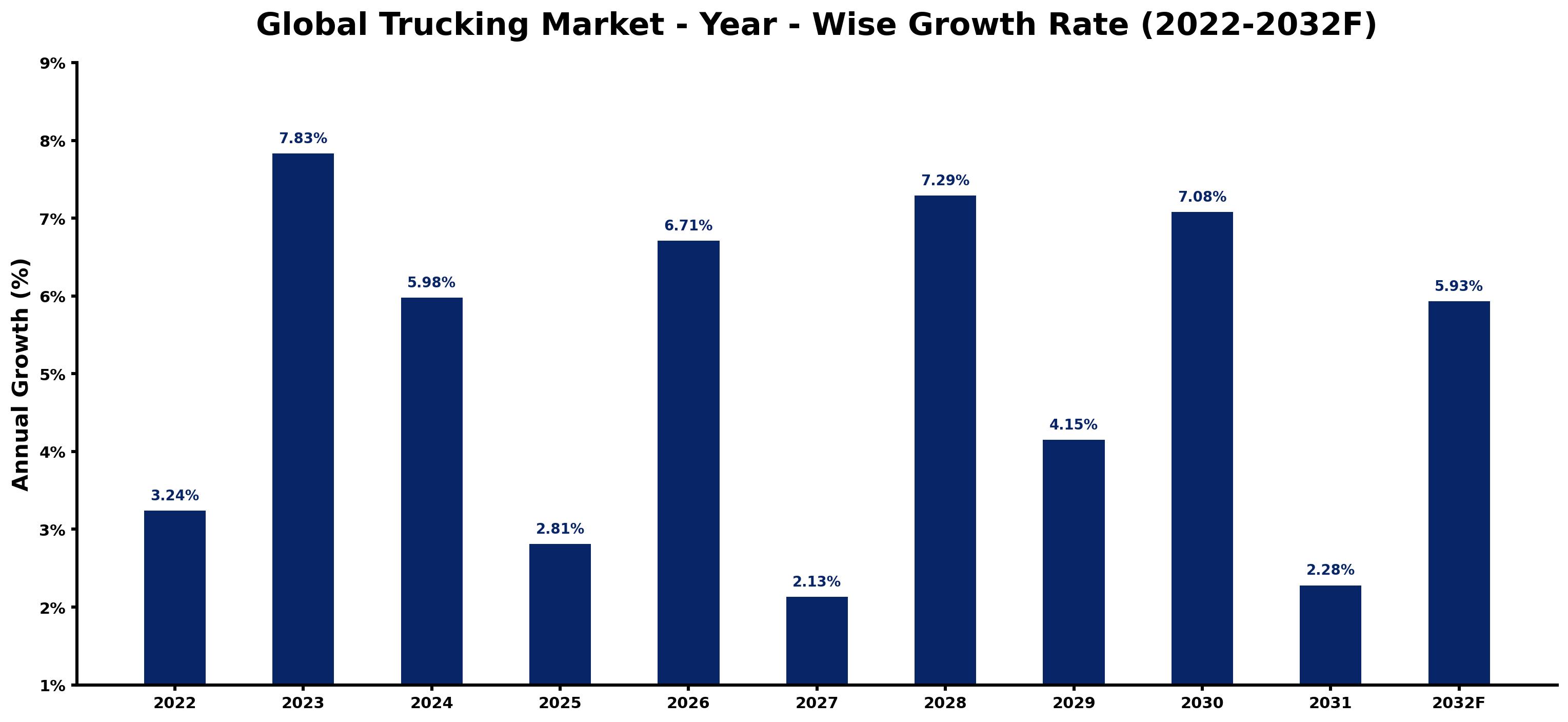 Global Trucking Market Year-wise Growth Rate and Key Drivers