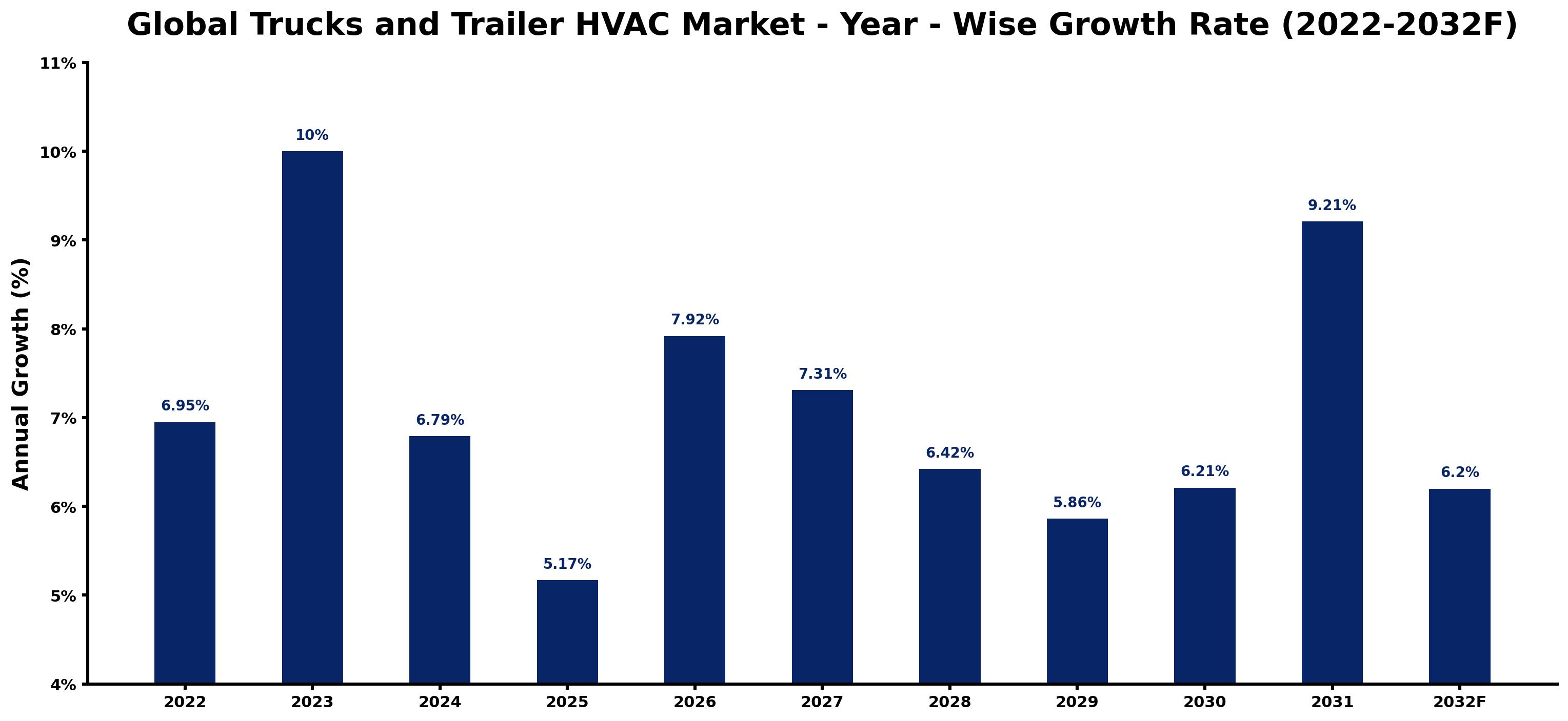 Global Trucks and Trailer HVAC Market Year-wise Growth Rate and Key Drivers