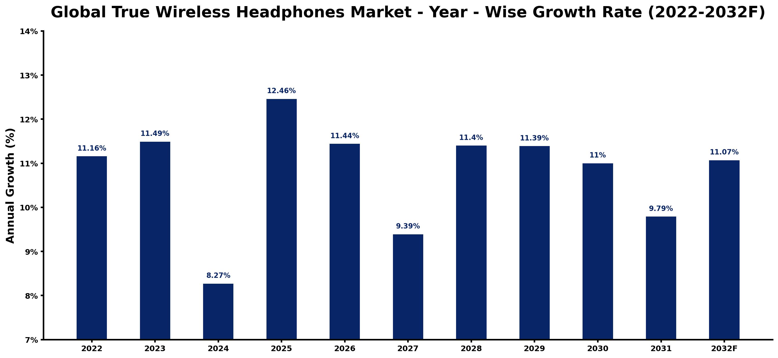 Global True Wireless Headphones Market Year-wise Growth Rate and Key Drivers