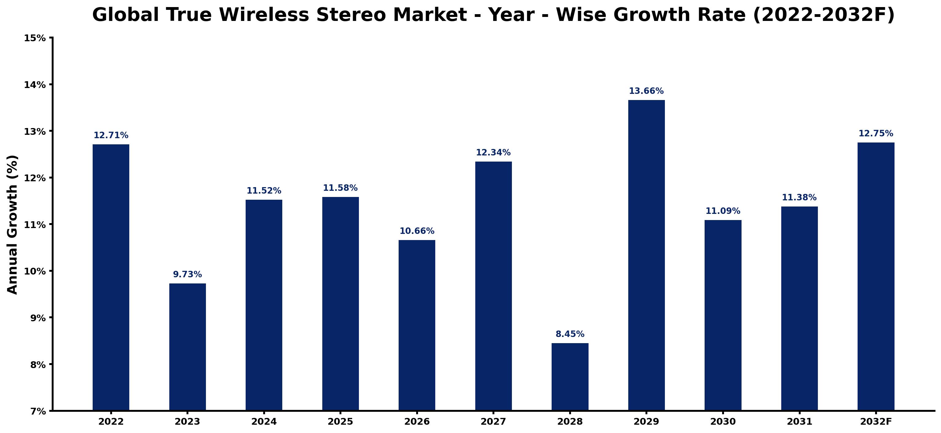 Global True Wireless Stereo Market Year-wise Growth Rate and Key Drivers