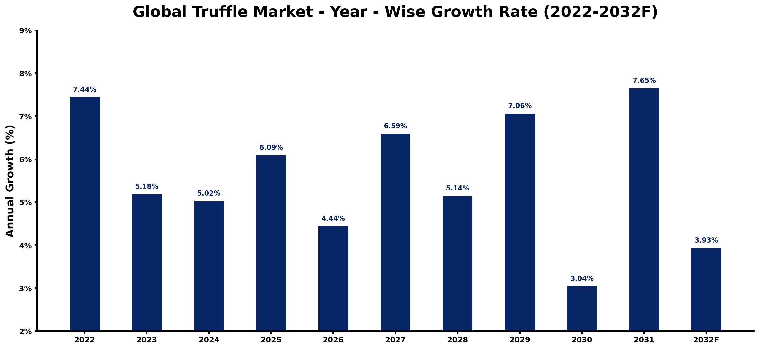 Global Truffle Market Year-wise Growth Rate and Key Drivers