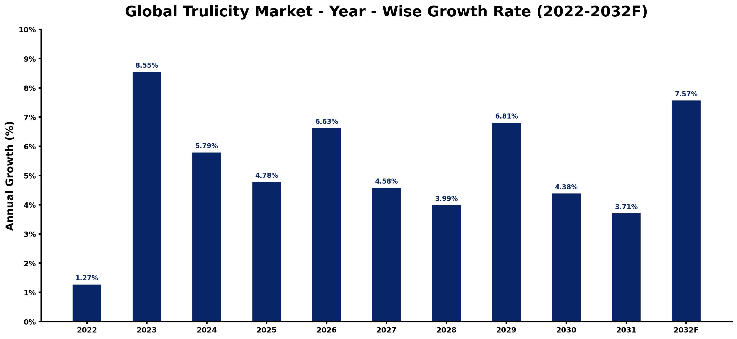 Global Trulicity Market Year-wise Growth Rate and Key Drivers