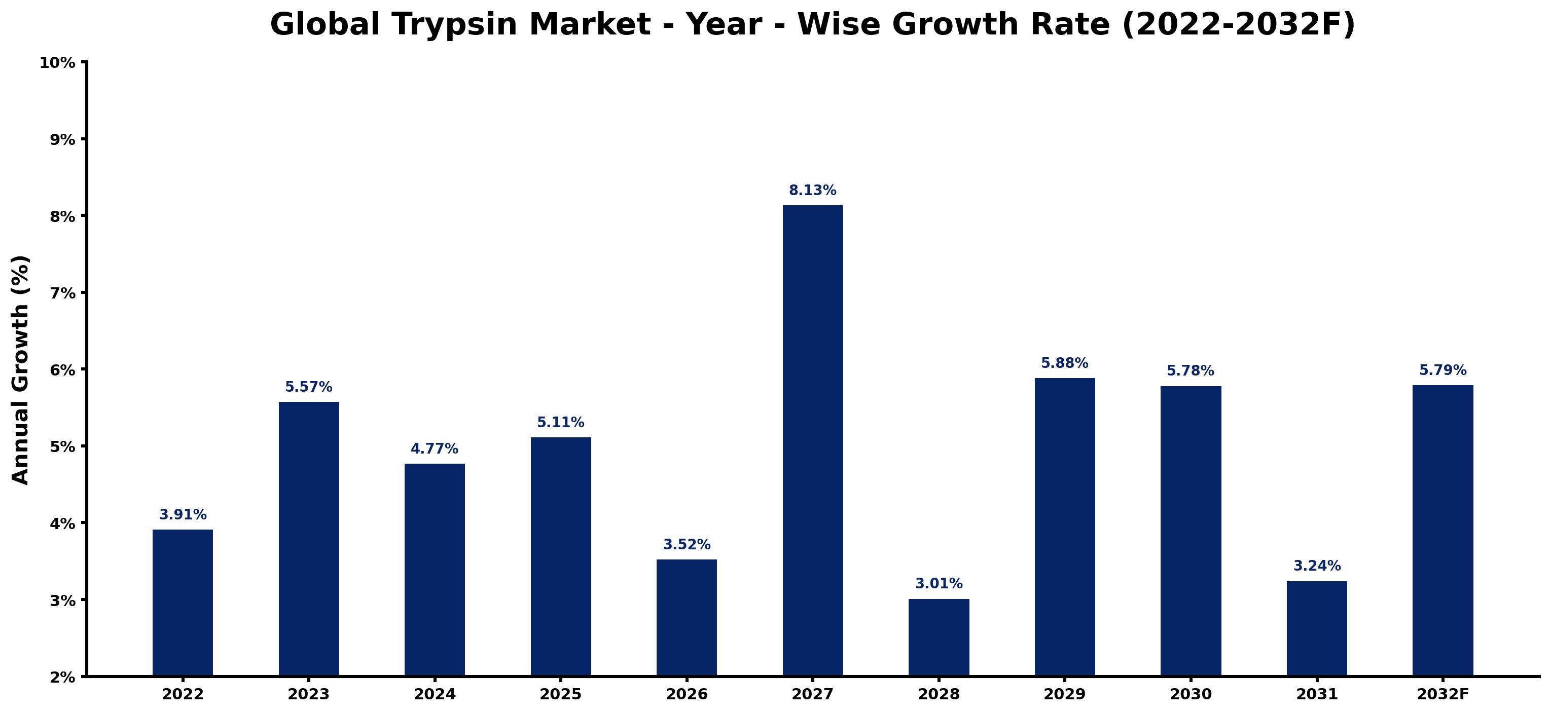 Global Trypsin Market Year-wise Growth Rate and Key Drivers