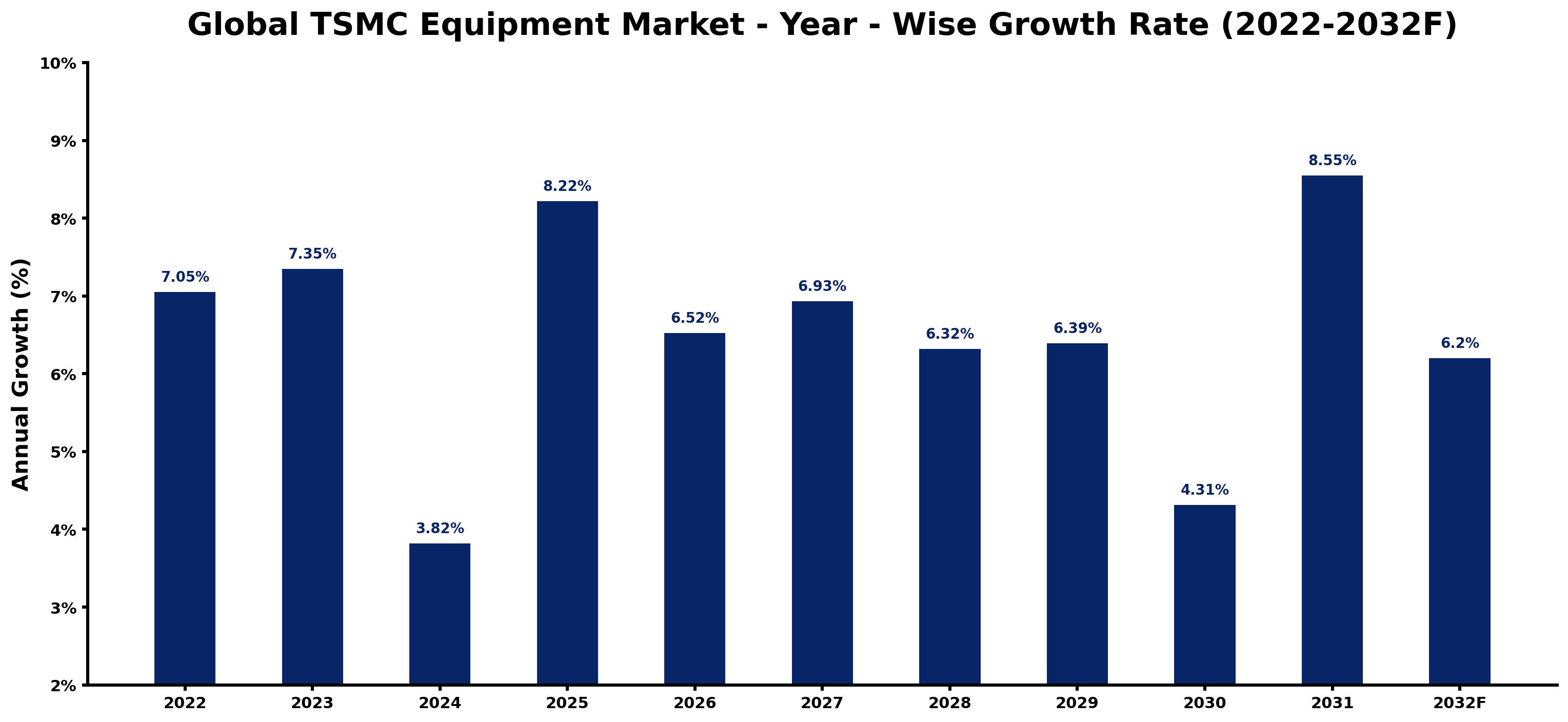 Global TSMC Equipment Market Year-wise Growth Rate and Key Drivers