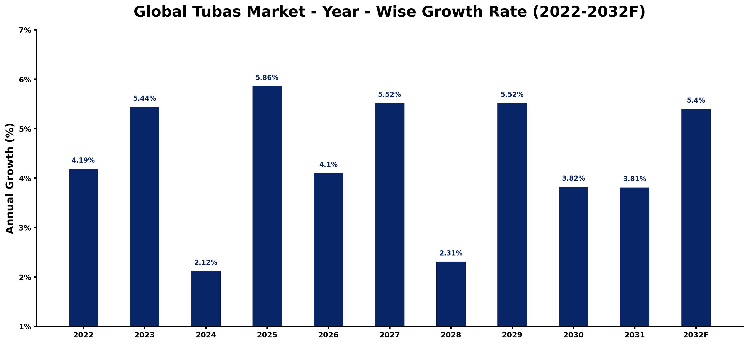 Global Tubas Market Year-wise Growth Rate and Key Drivers
