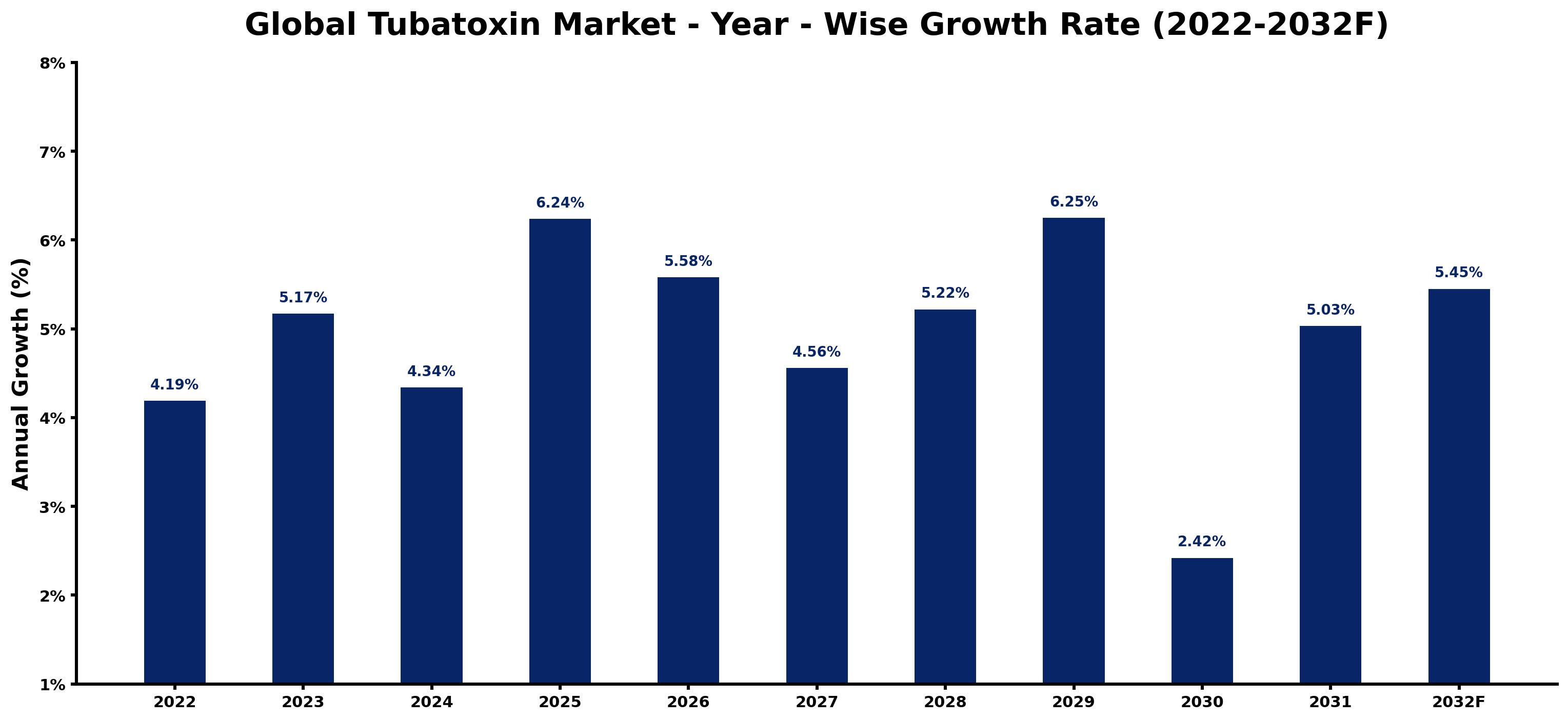 Global Tubatoxin Market Year-wise Growth Rate and Key Drivers
