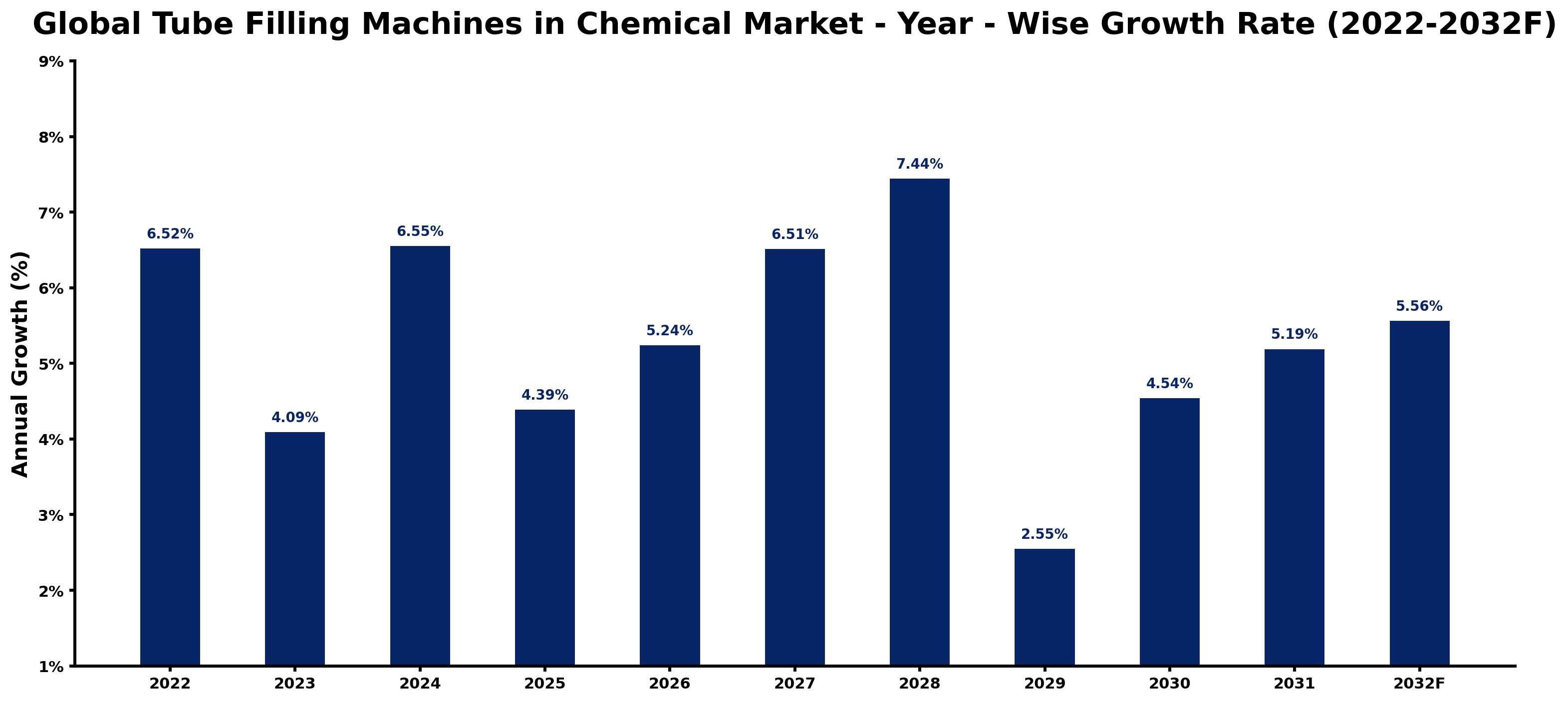 Global Tube Filling Machines in Chemical Market Year-wise Growth Rate and Key Drivers