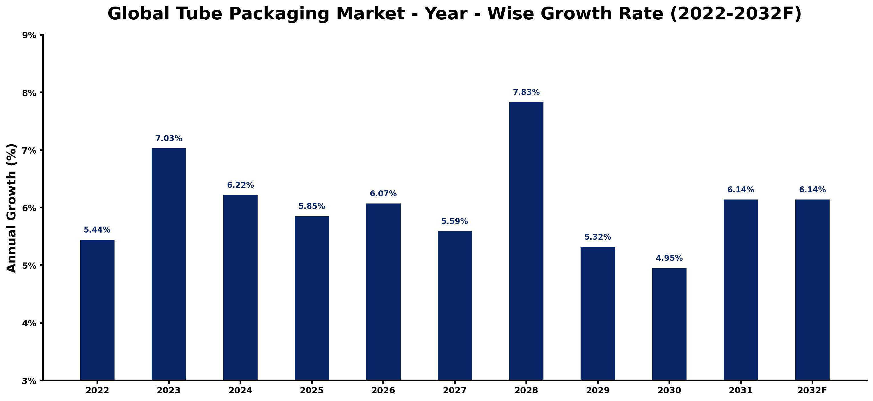 Global Tube Packaging Market Year-wise Growth Rate and Key Drivers