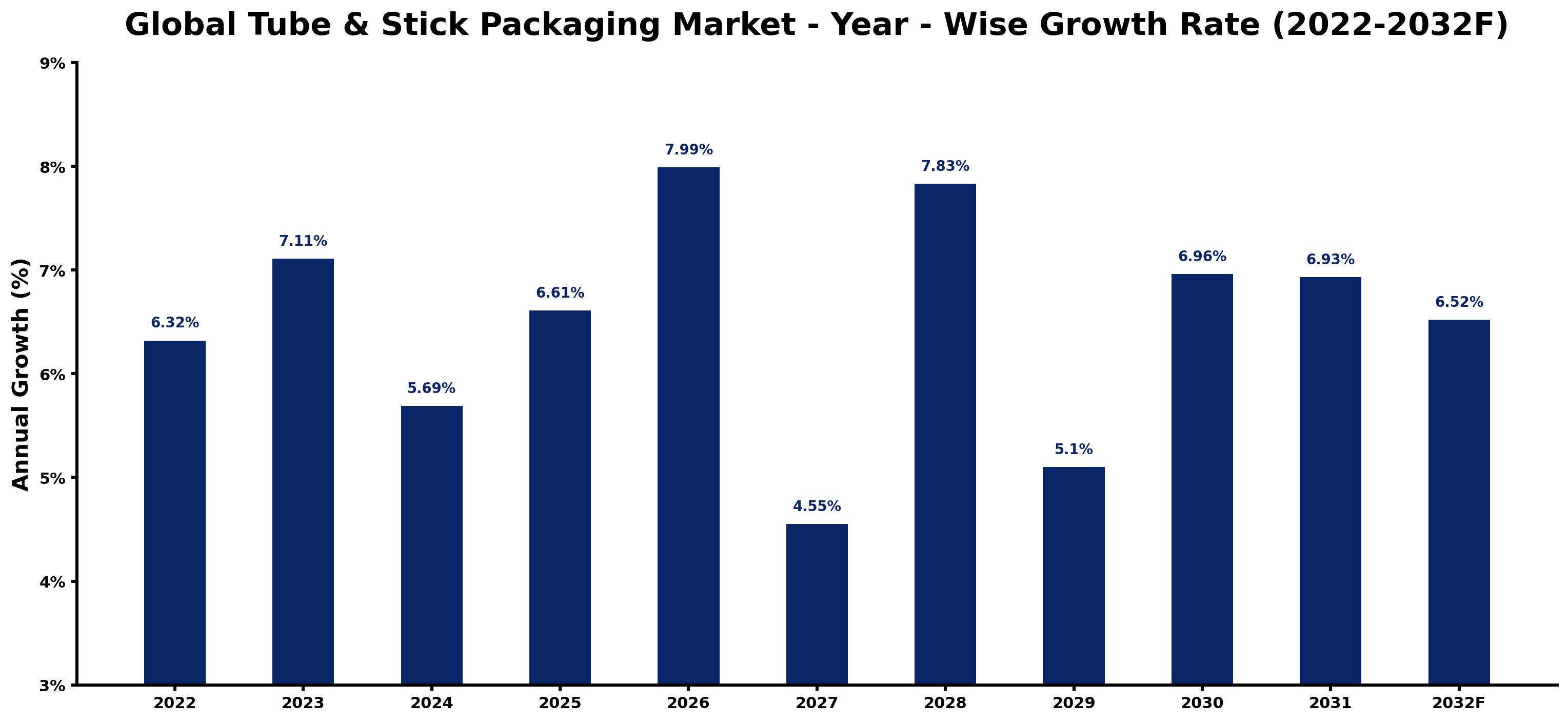 Global Tube & Stick Packaging Market Year-wise Growth Rate and Key Drivers