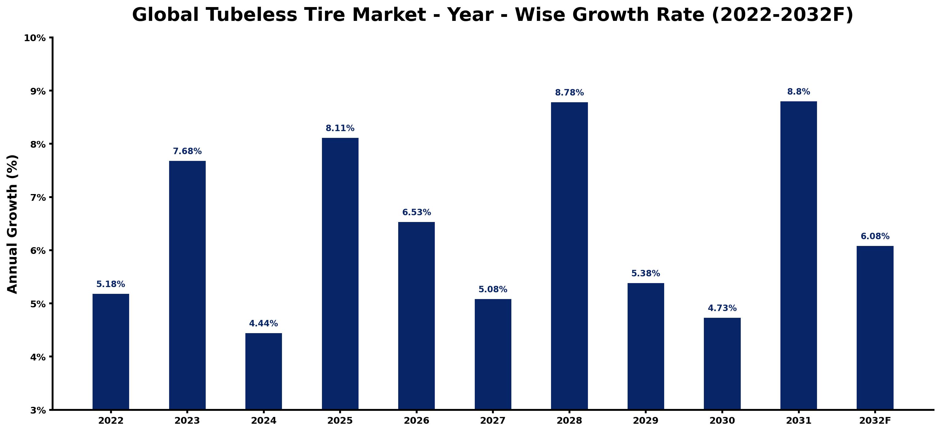 Global Tubeless Tire Market Year-wise Growth Rate and Key Drivers