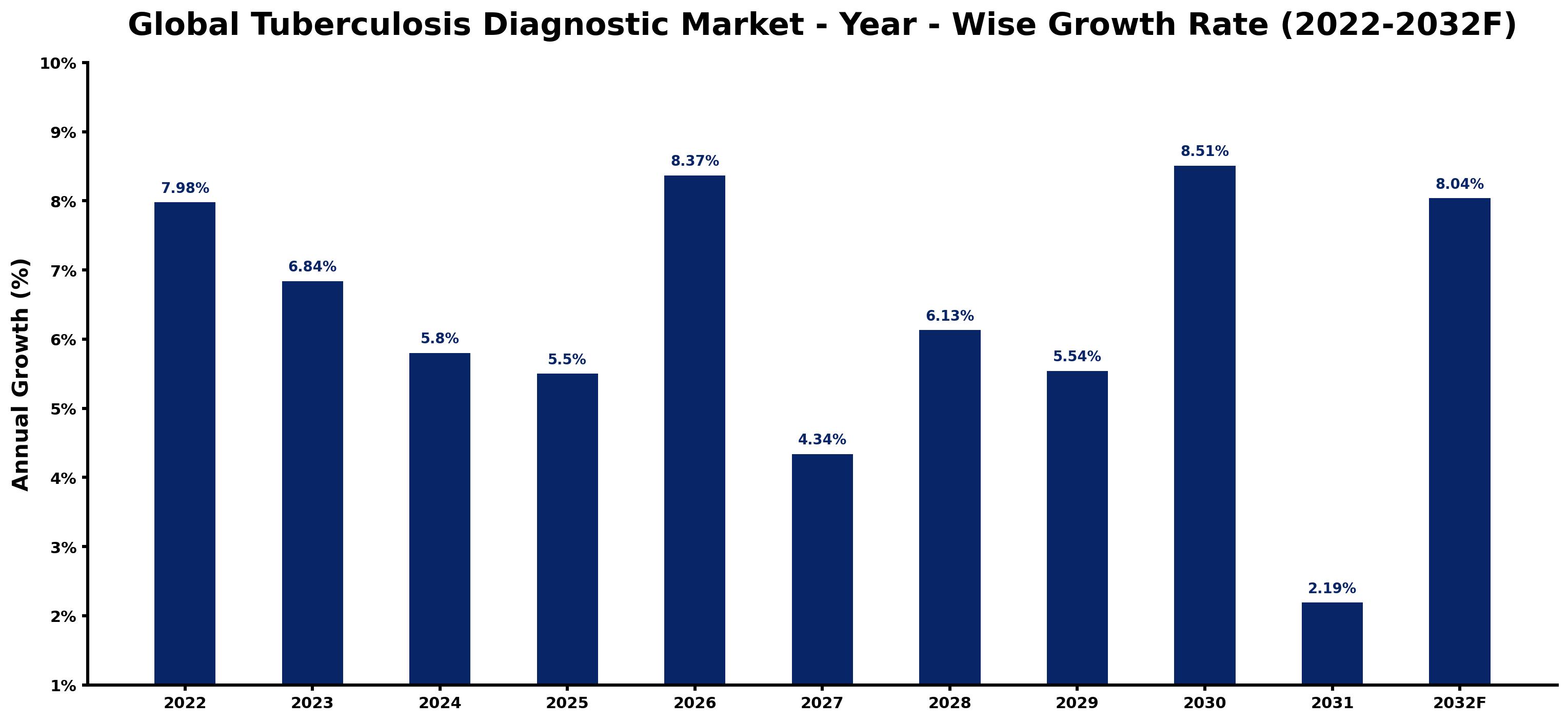 Global Tuberculosis Diagnostic Market Year-wise Growth Rate and Key Drivers