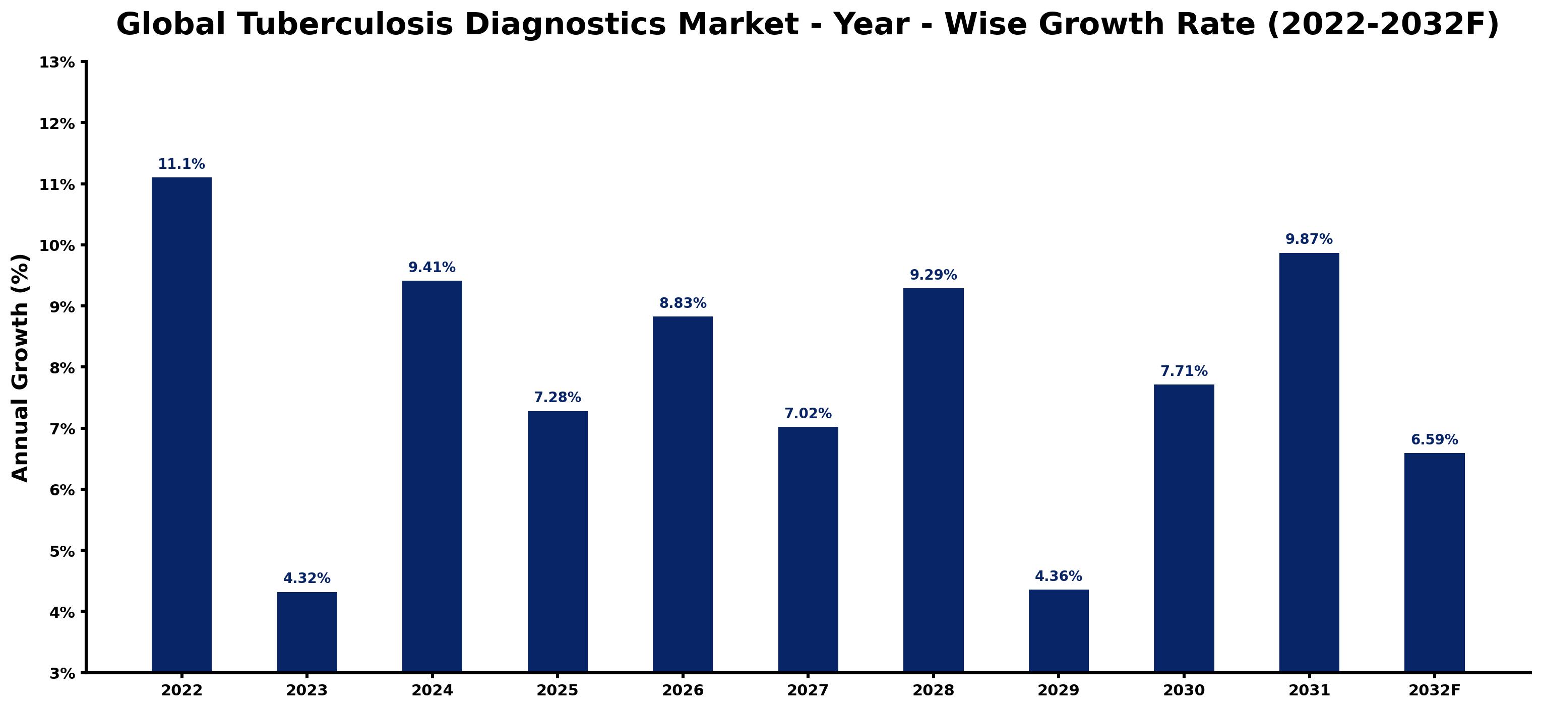 Global Tuberculosis Diagnostics Market Year-wise Growth Rate and Key Drivers