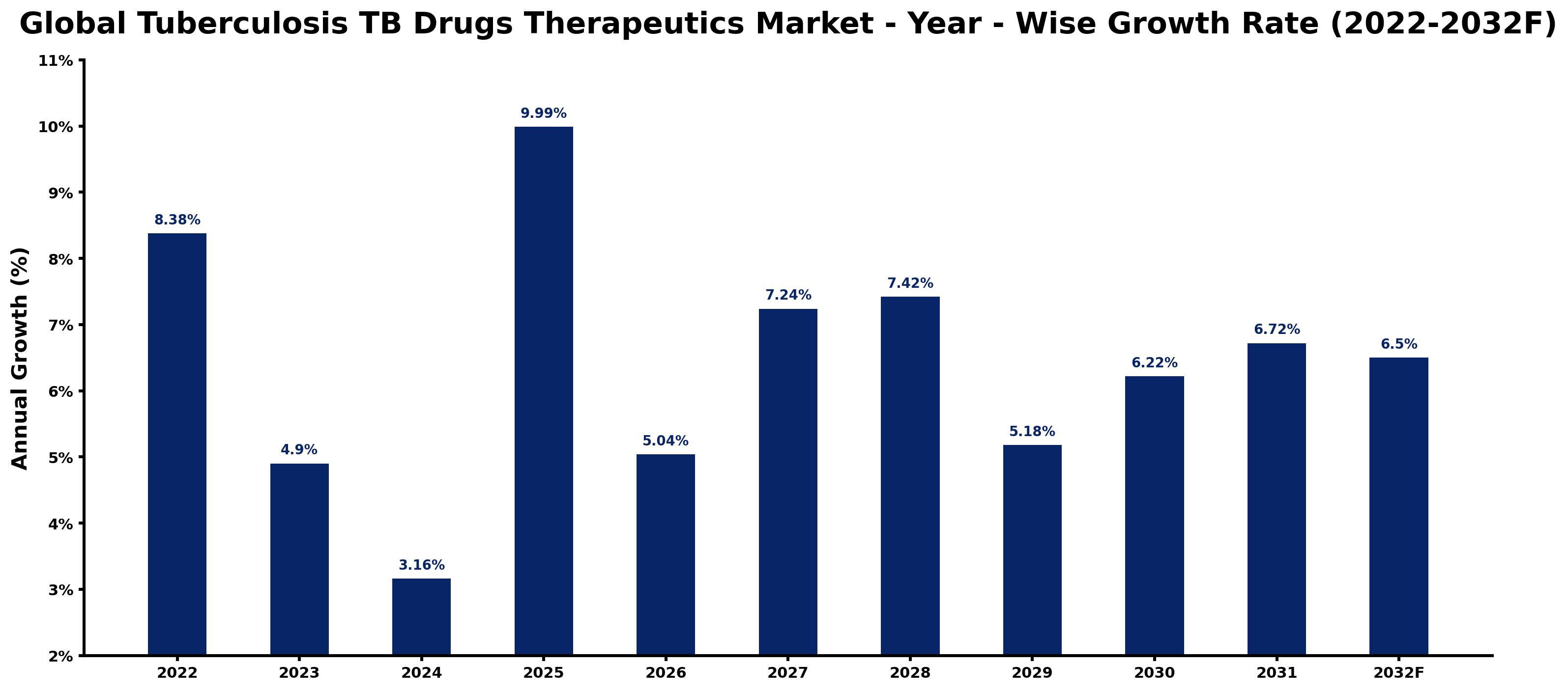 Global Tuberculosis TB Drugs Therapeutics Market Year-wise Growth Rate and Key Drivers