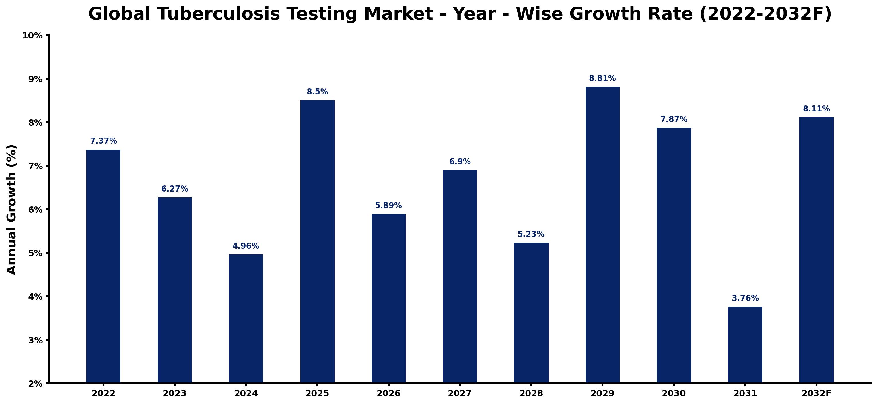 Global Tuberculosis Testing Market Year-wise Growth Rate and Key Drivers