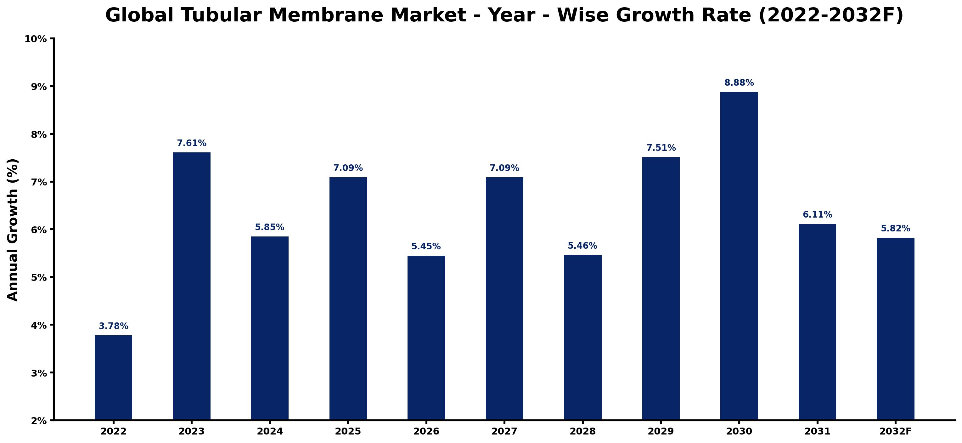 Global Tubular Membrane Market Year-wise Growth Rate and Key Drivers