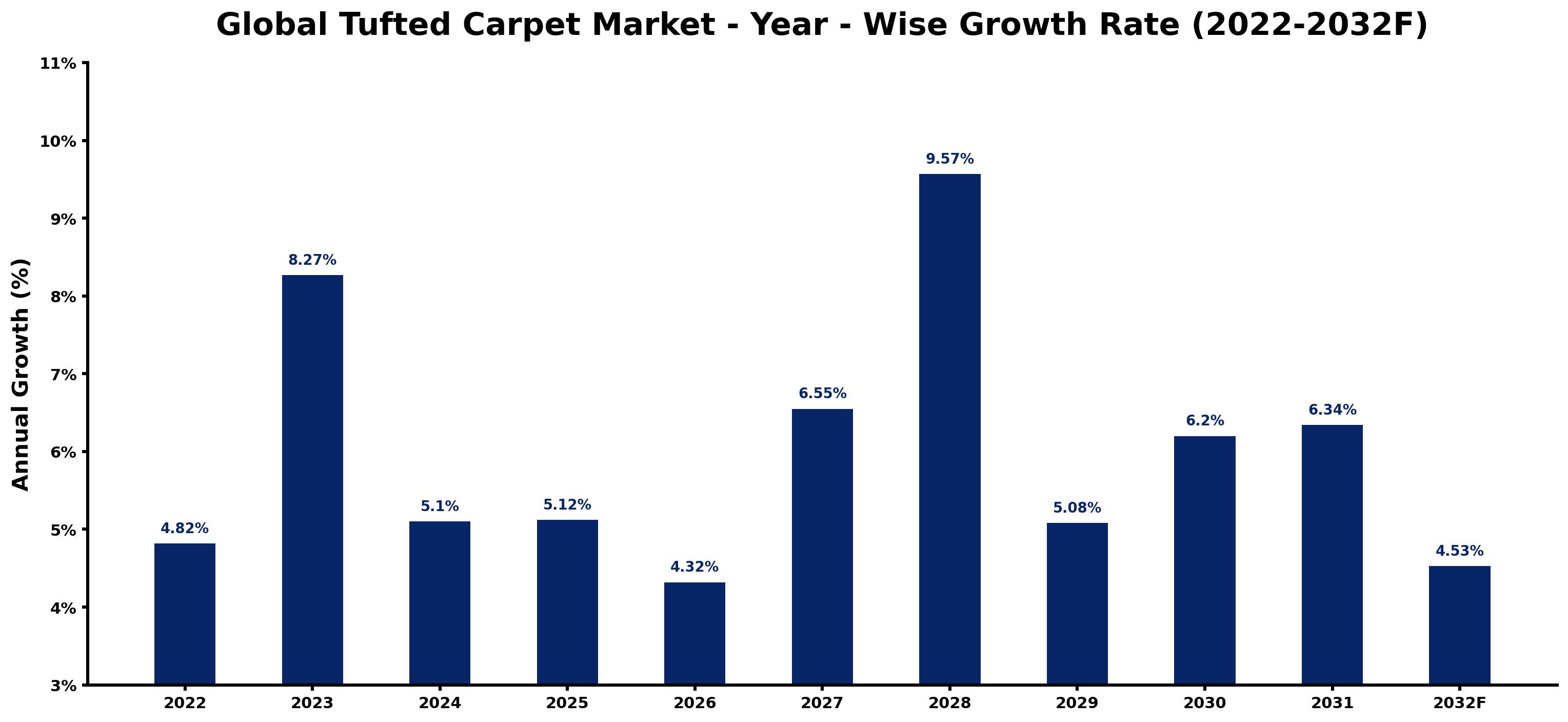Global Tufted Carpet Market Year-wise Growth Rate and Key Drivers