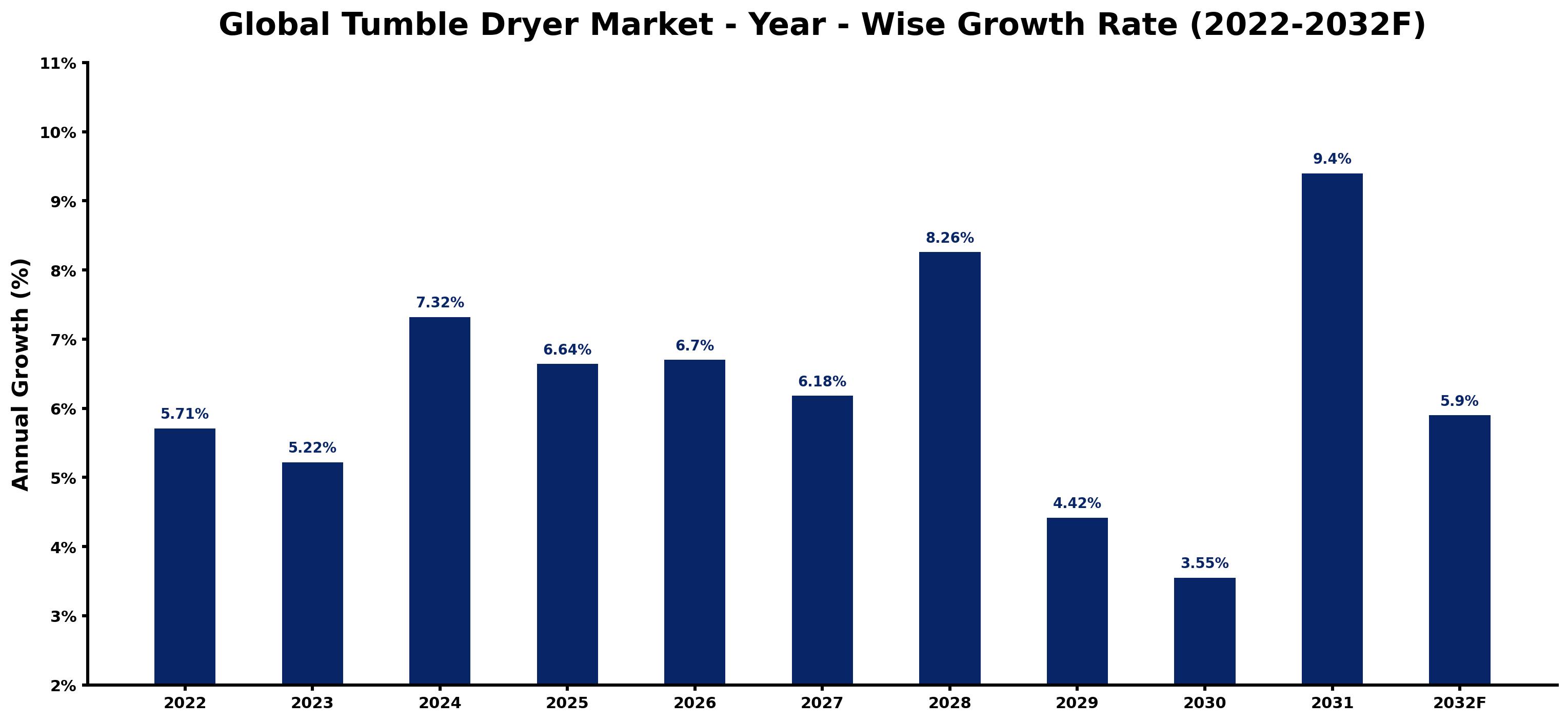 Global Tumble Dryer Market Year-wise Growth Rate and Key Drivers