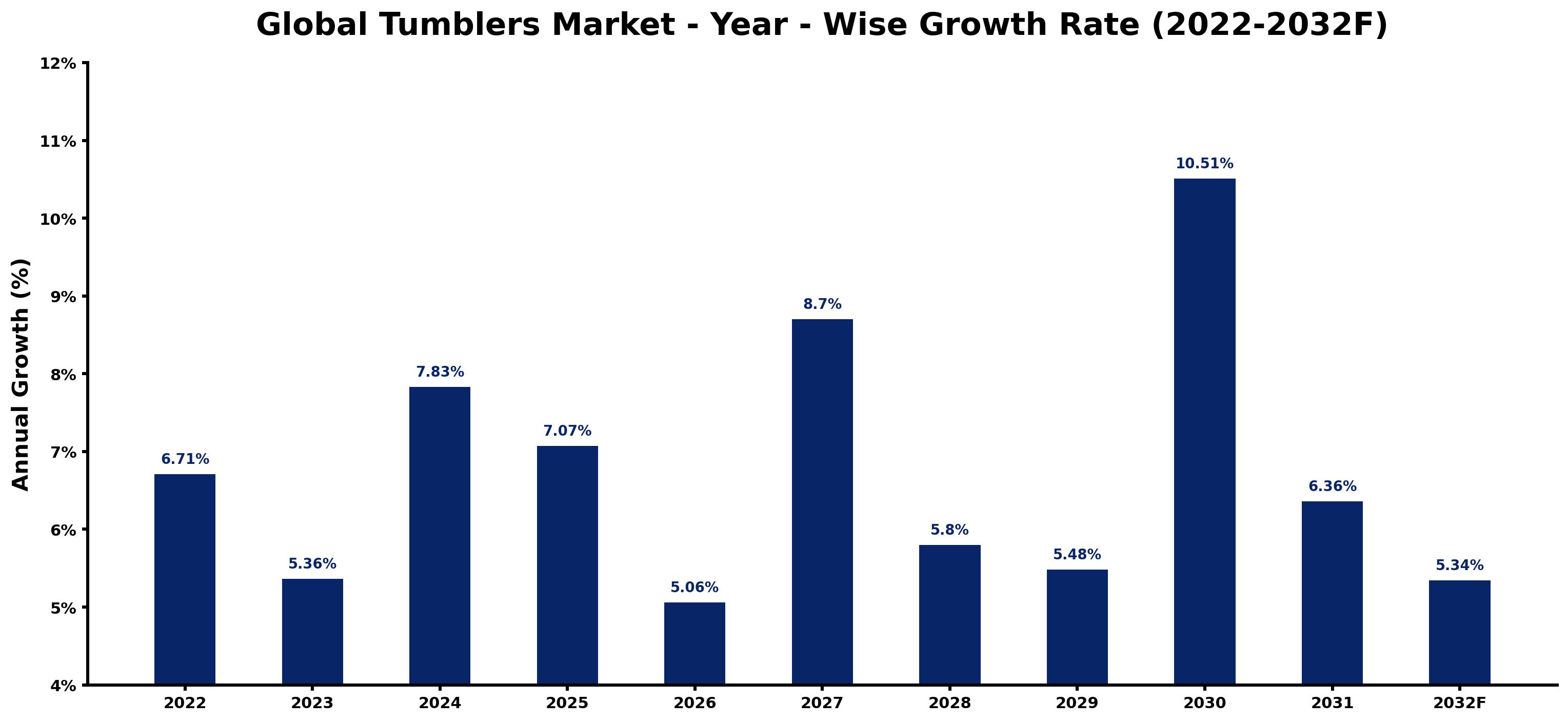 Global Tumblers Market Year-wise Growth Rate and Key Drivers
