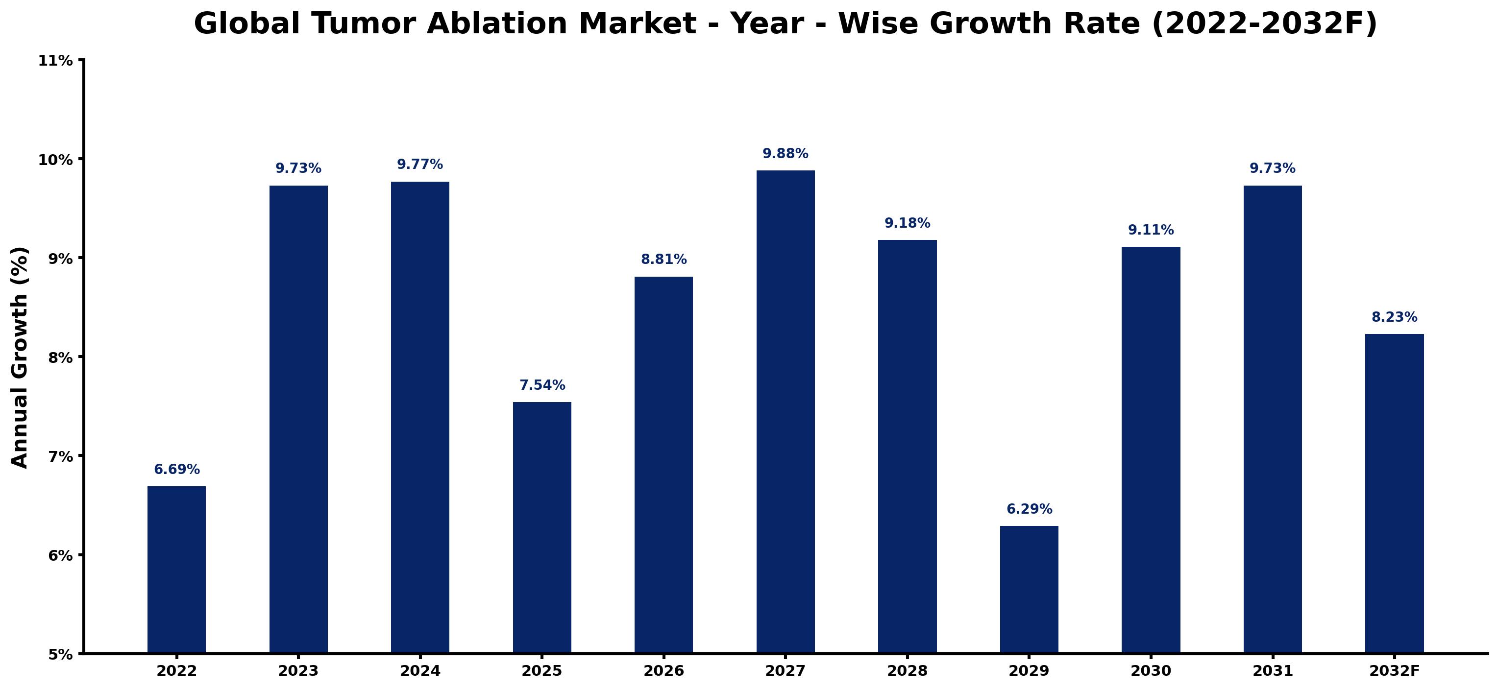 Global Tumor Ablation Market Year-wise Growth Rate and Key Drivers