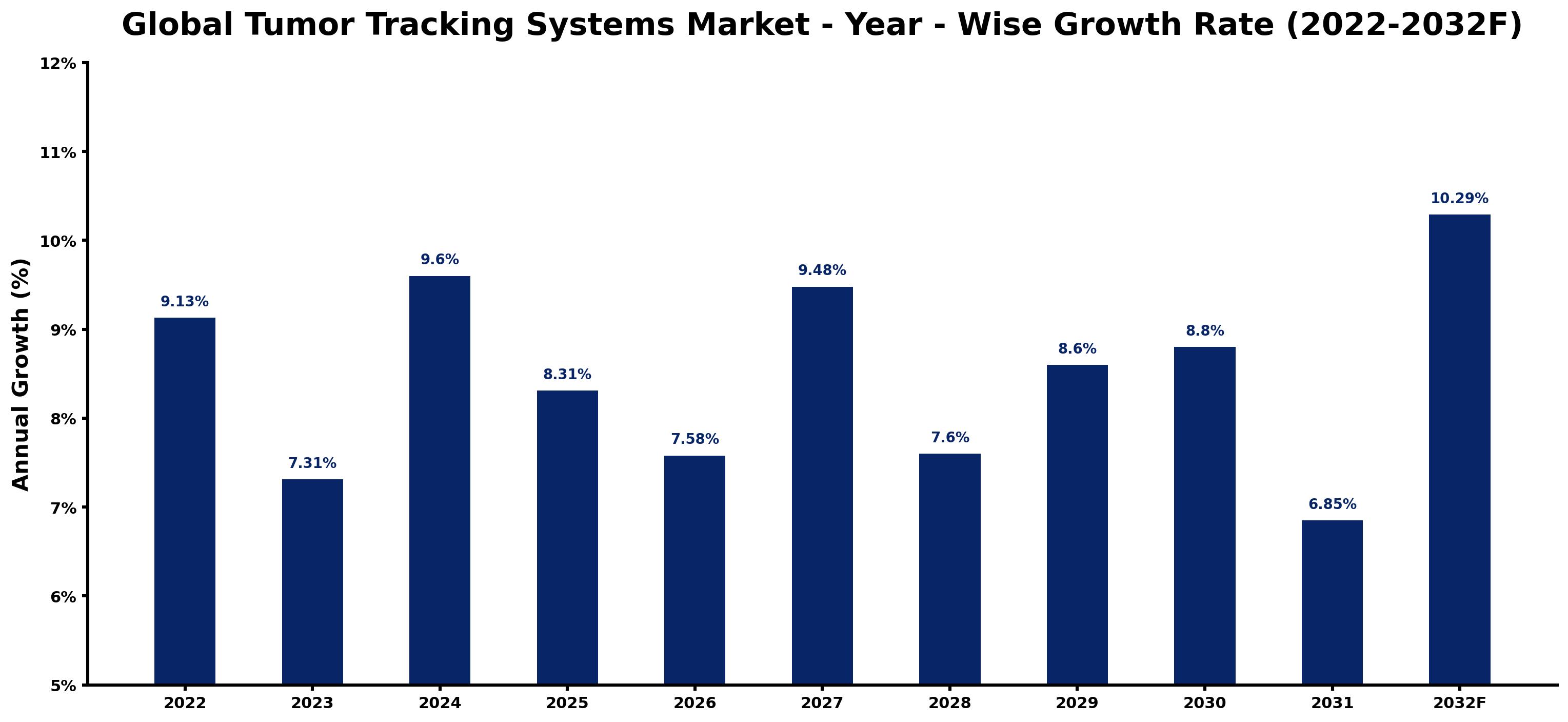 Global Tumor Tracking Systems Market Year-wise Growth Rate and Key Drivers