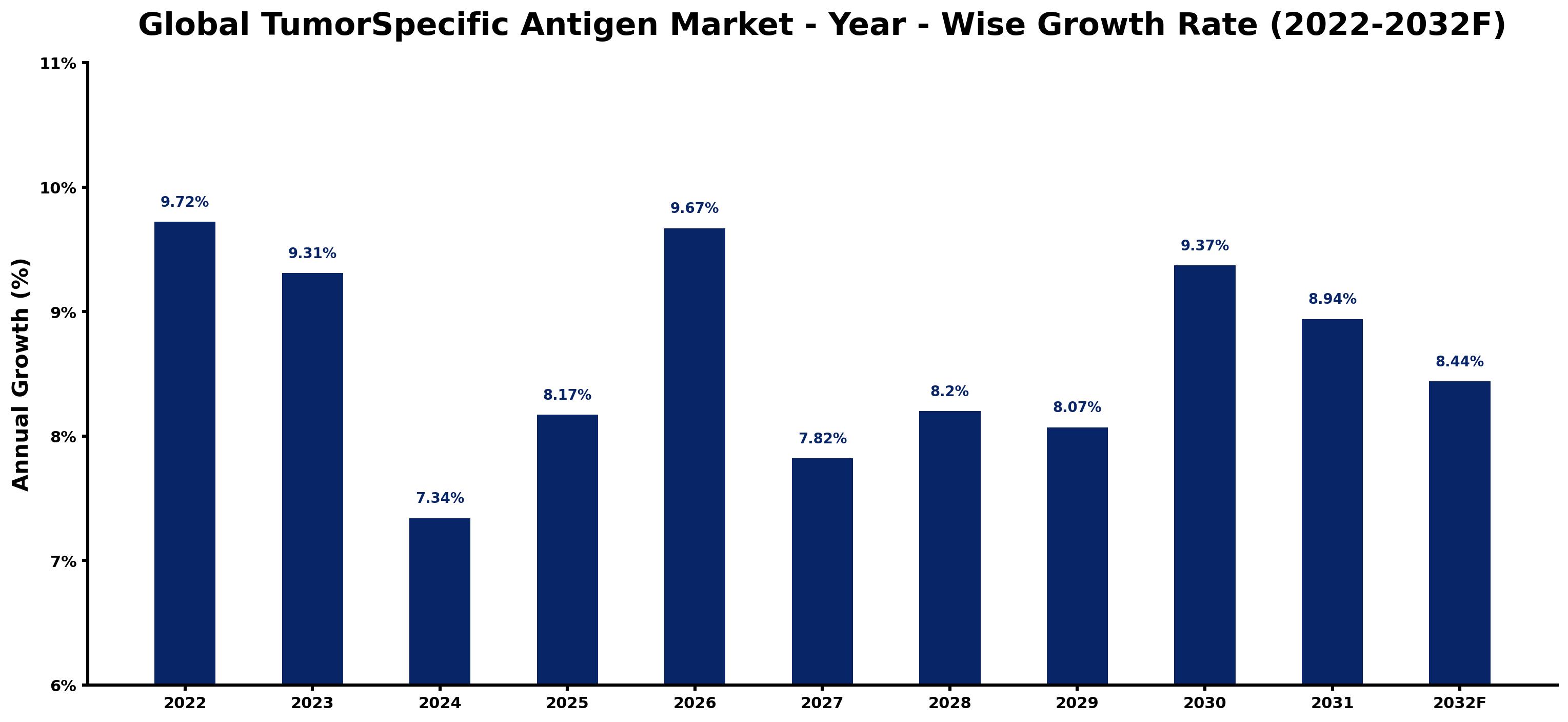 Global TumorSpecific Antigen Market Year-wise Growth Rate and Key Drivers