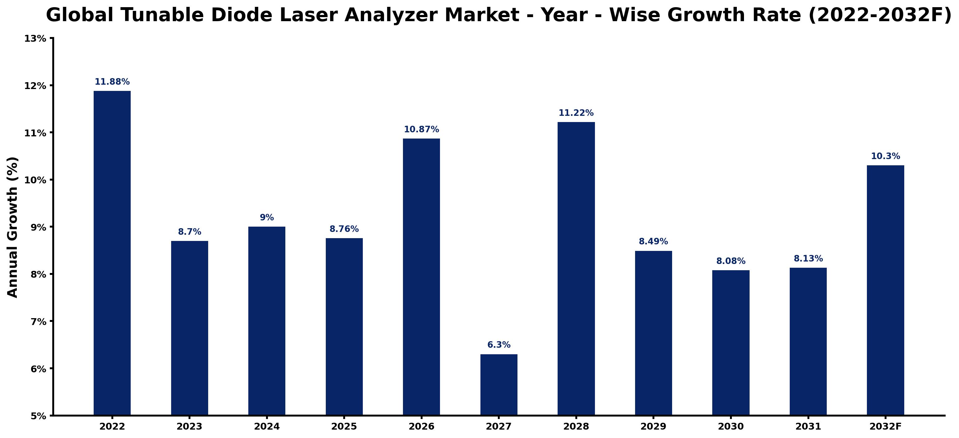 Global Tunable Diode Laser Analyzer Market Year-wise Growth Rate and Key Drivers
