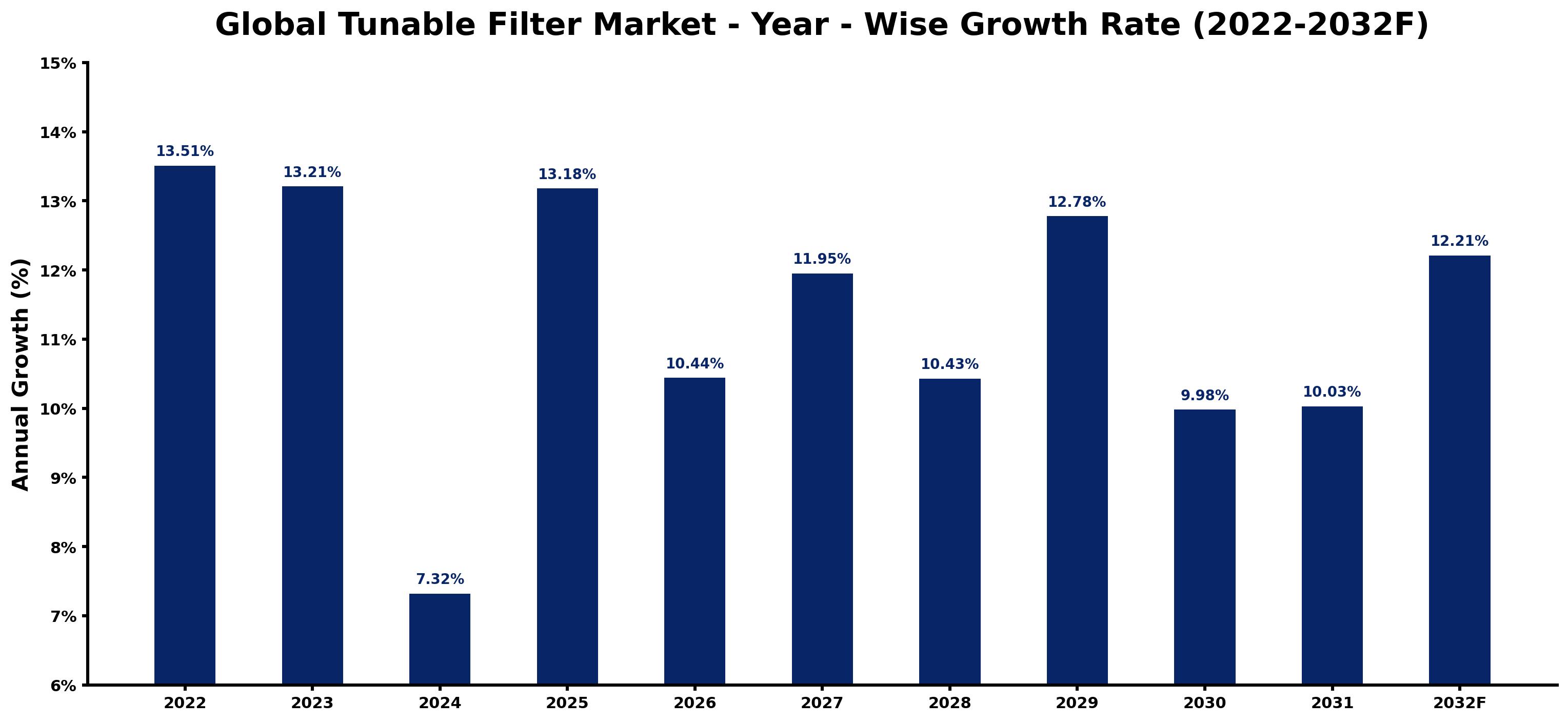 Global Tunable Filter Market Year-wise Growth Rate and Key Drivers